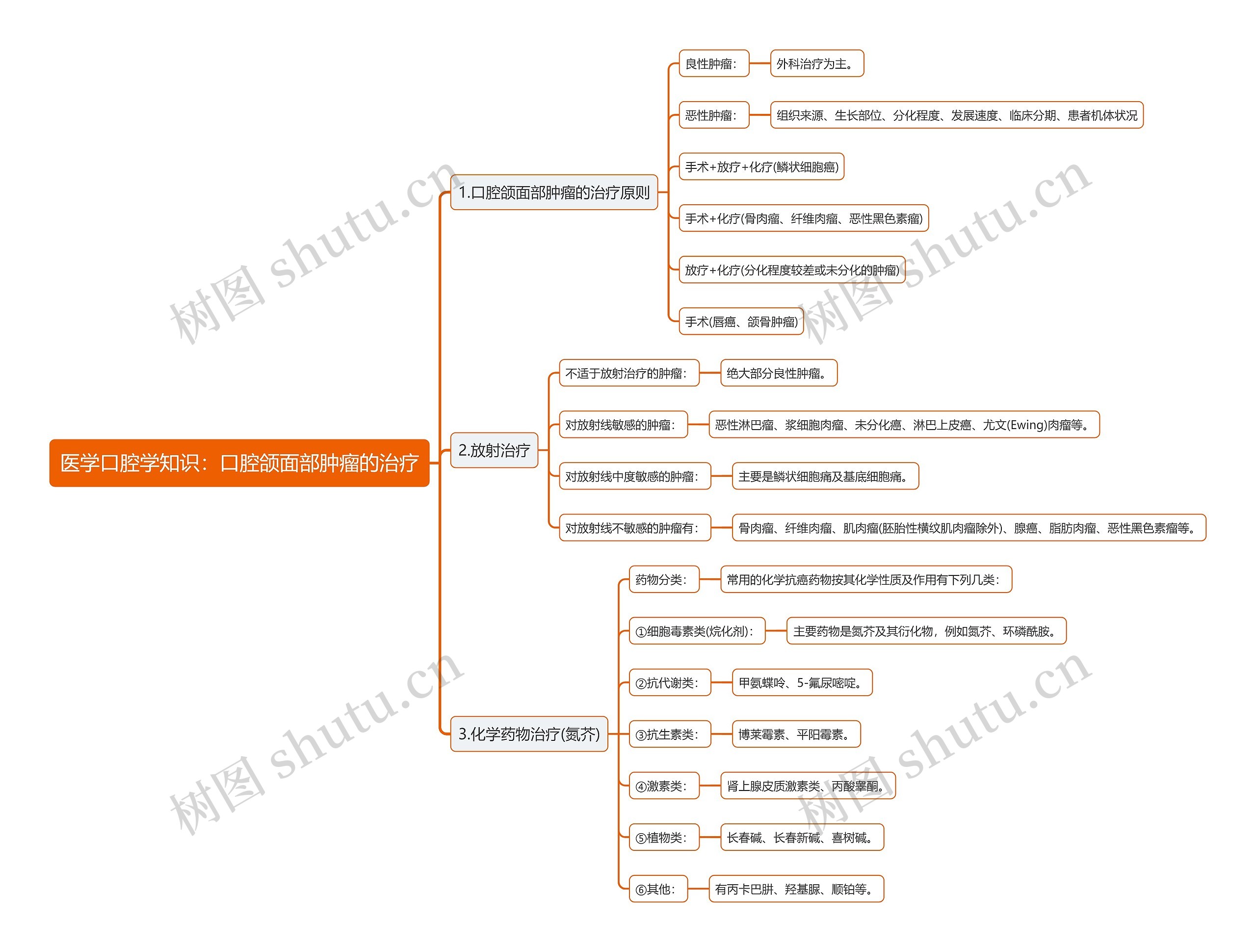 医学口腔学知识：口腔颌面部肿瘤的治疗思维导图
