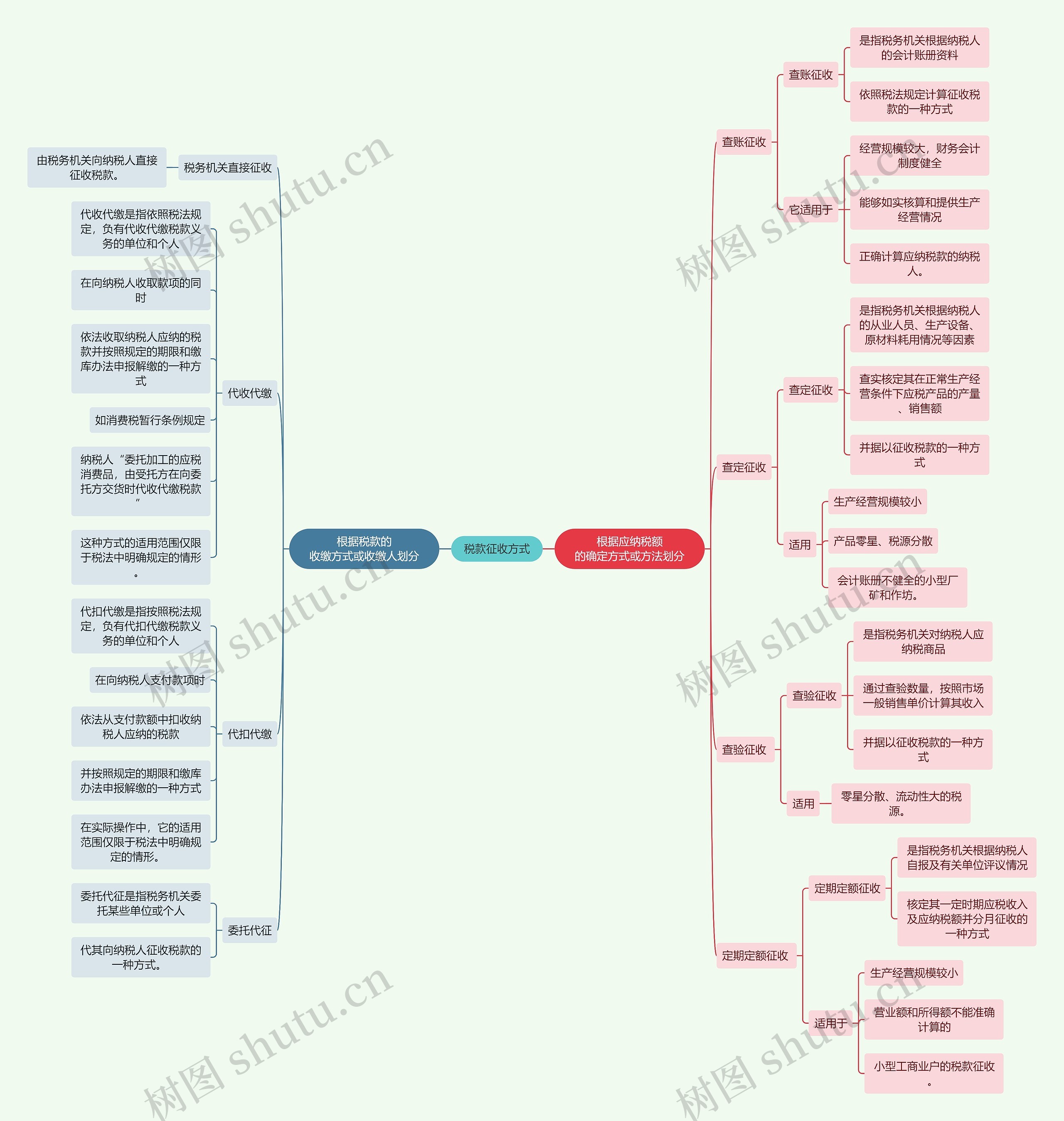 法学知识税款征收方式思维导图