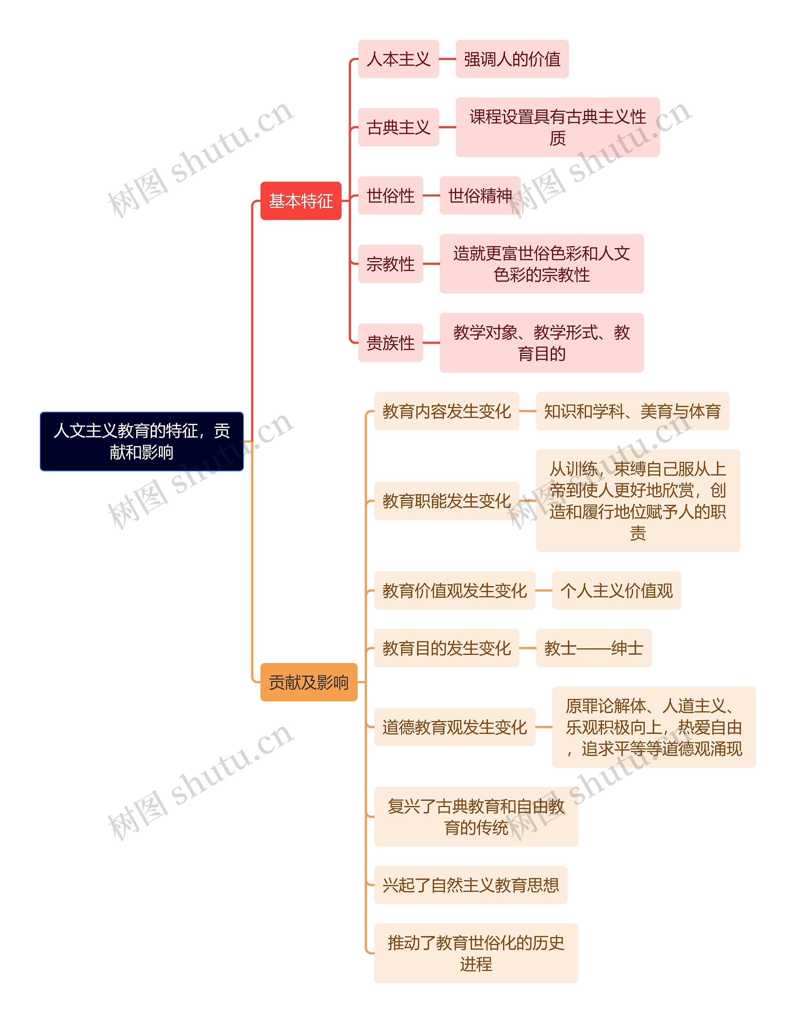 教资知识人文主义教育的特征，贡献和影响思维导图