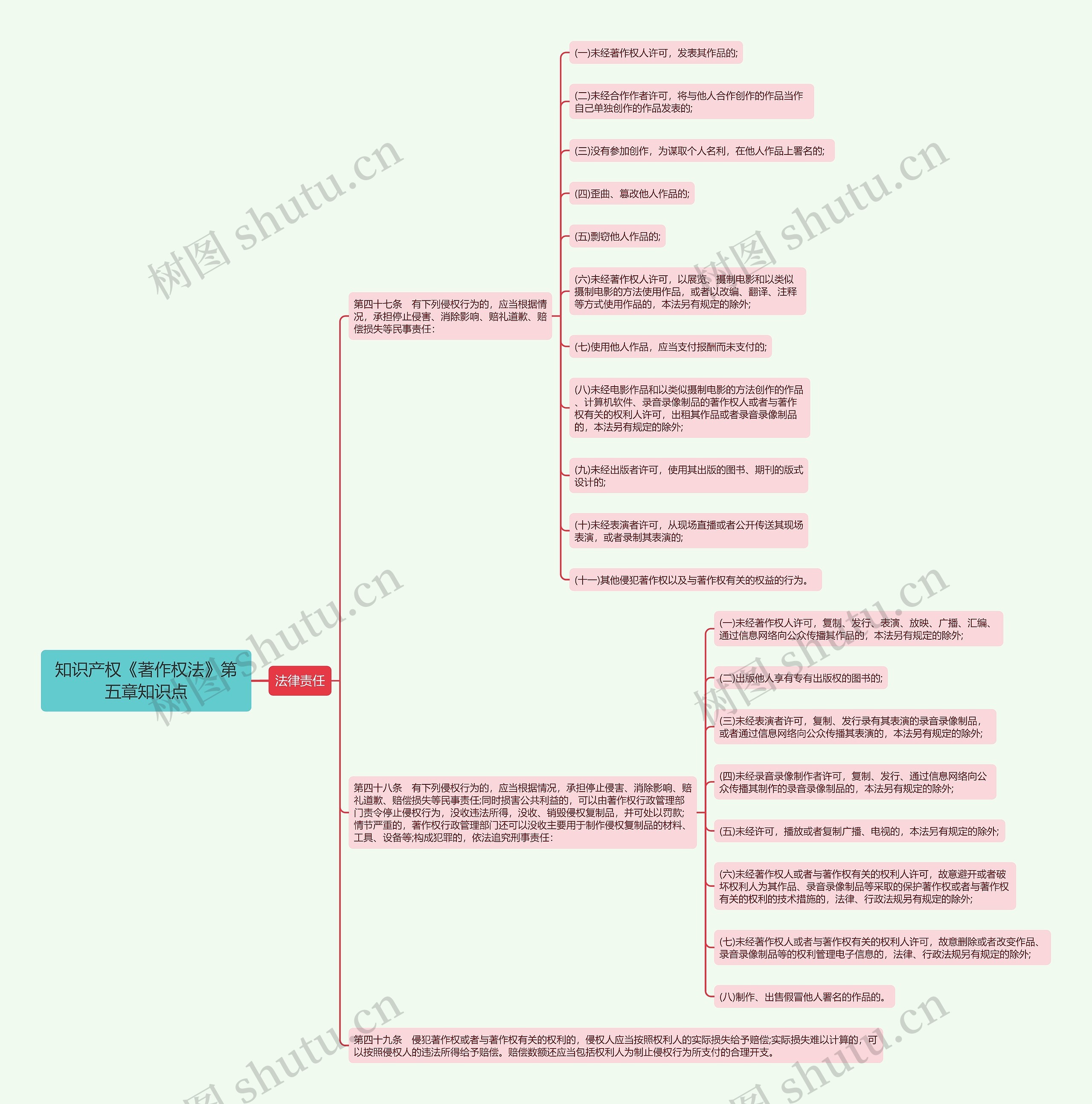 知识产权《著作权法》第五章知识点思维导图