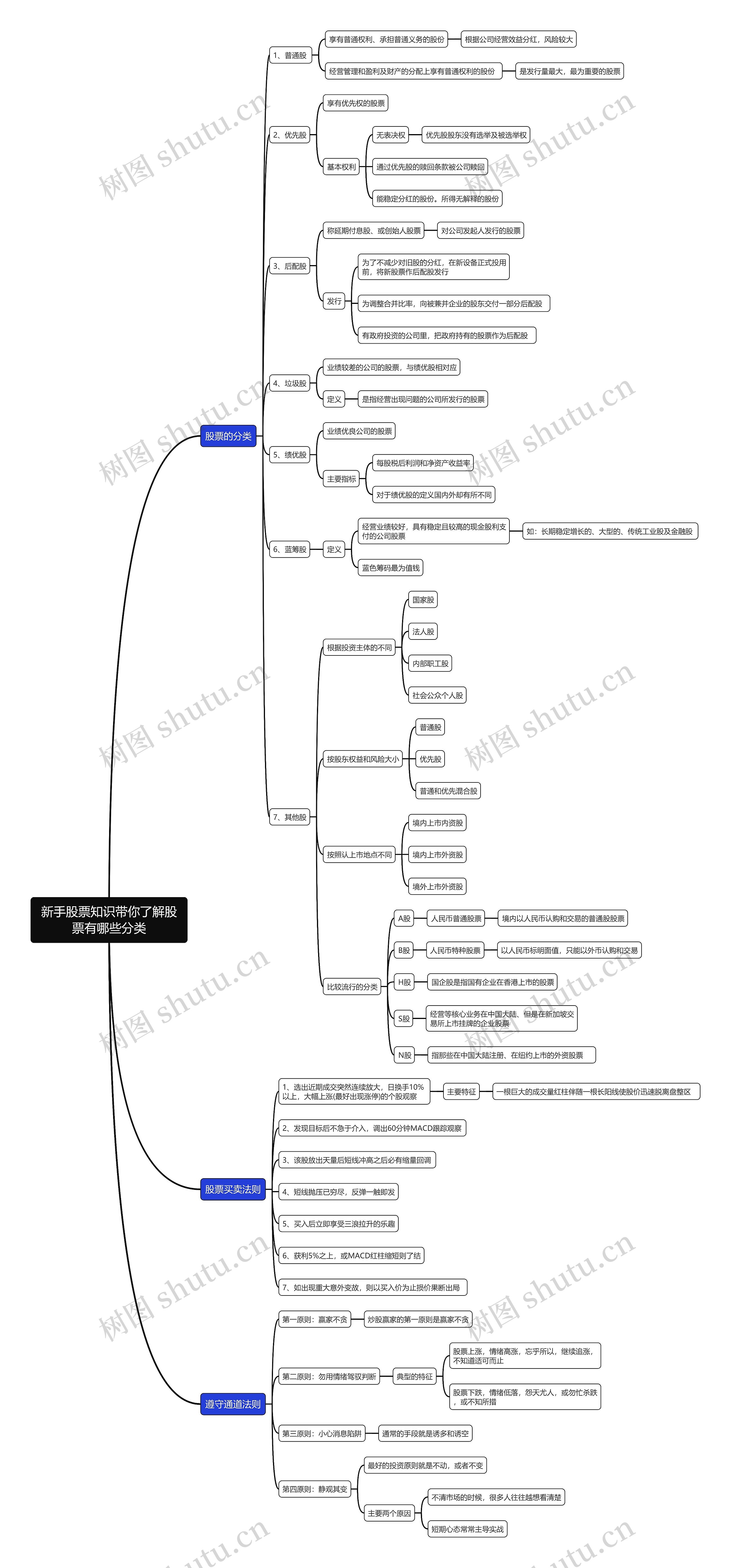 新手股票知识带你了解股票有哪些分类思维导图