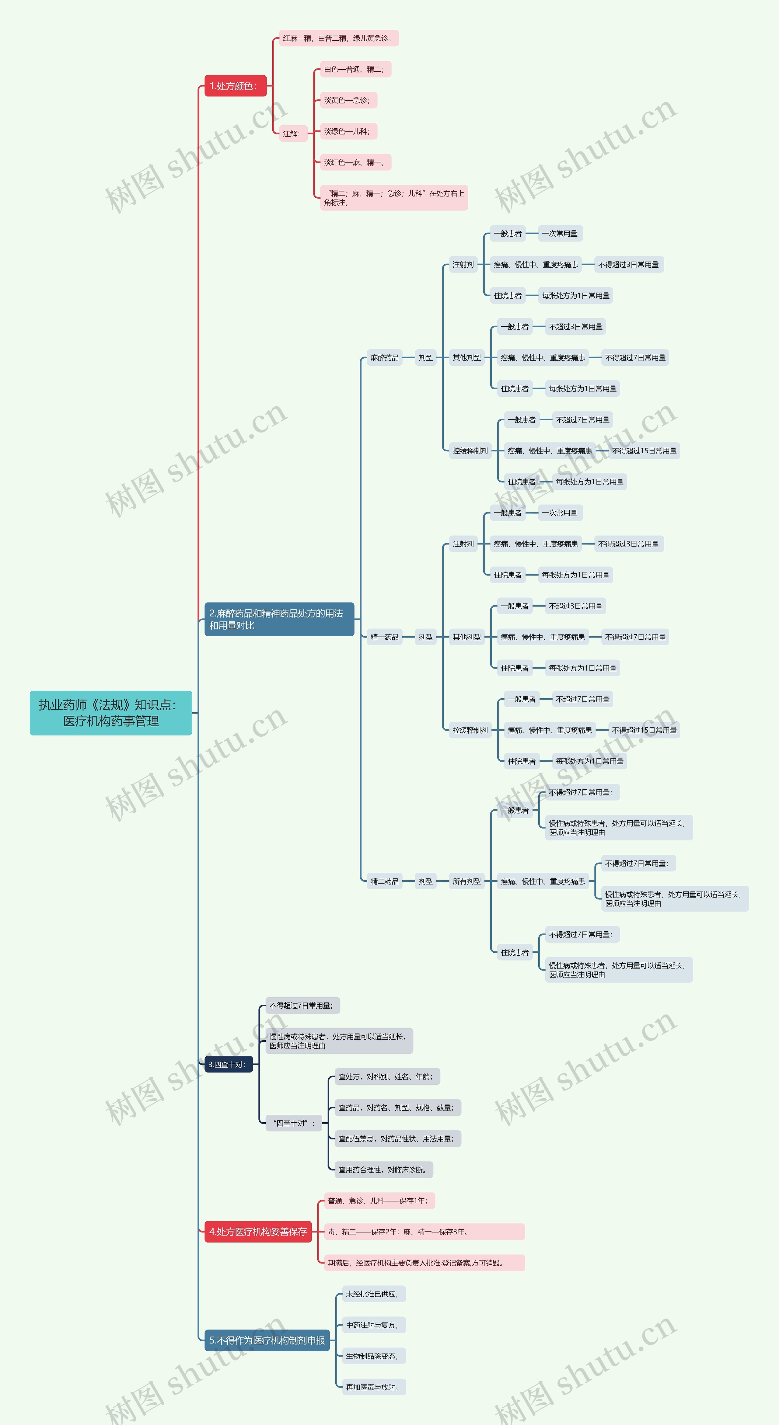 执业药师《法规》知识点：医疗机构药事管理思维导图