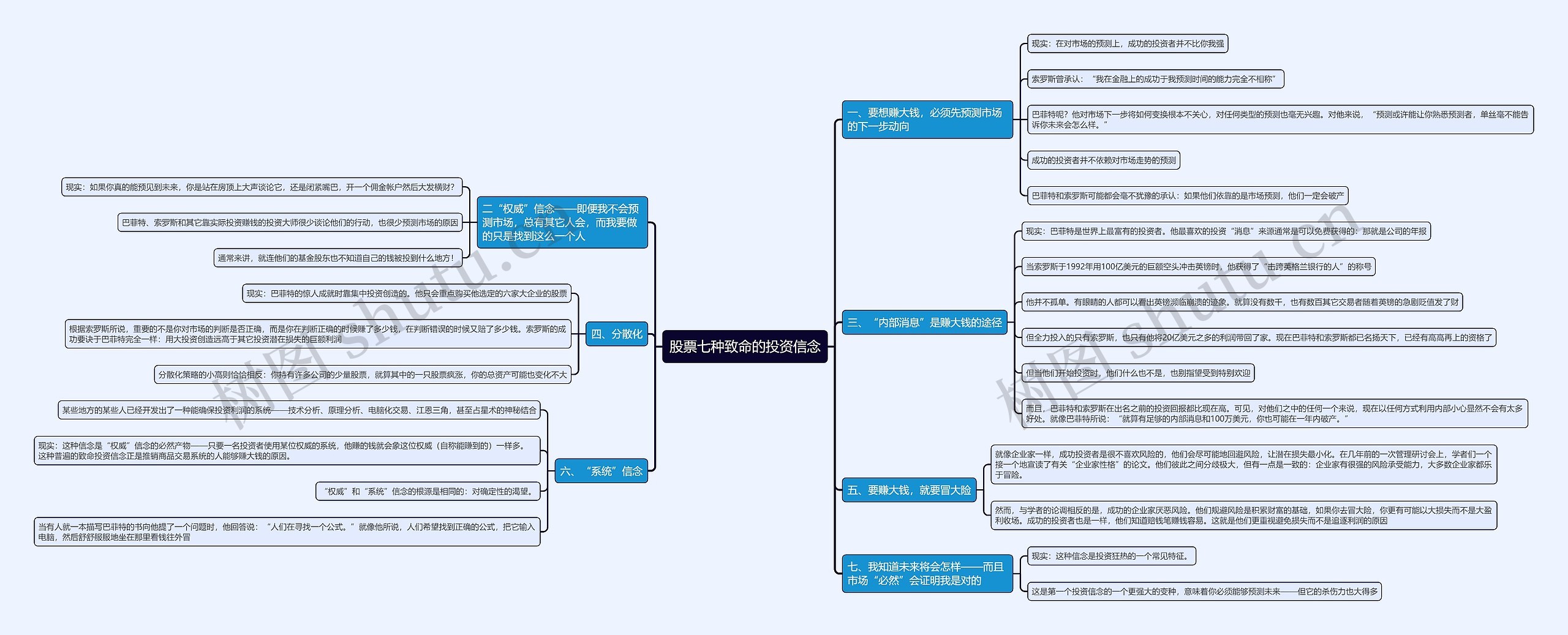 股票七种致命的投资信念思维导图