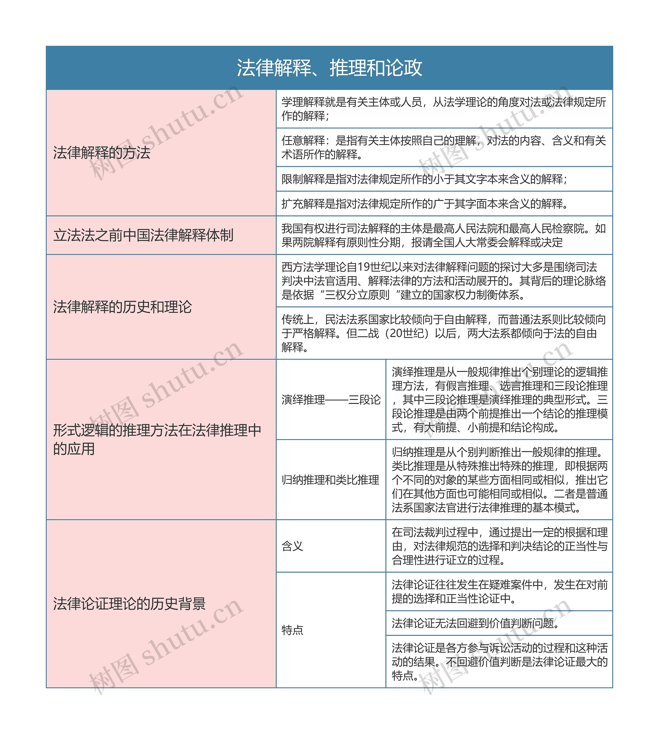 《法理学》第十七章 法律解释、推理和论政思维导图