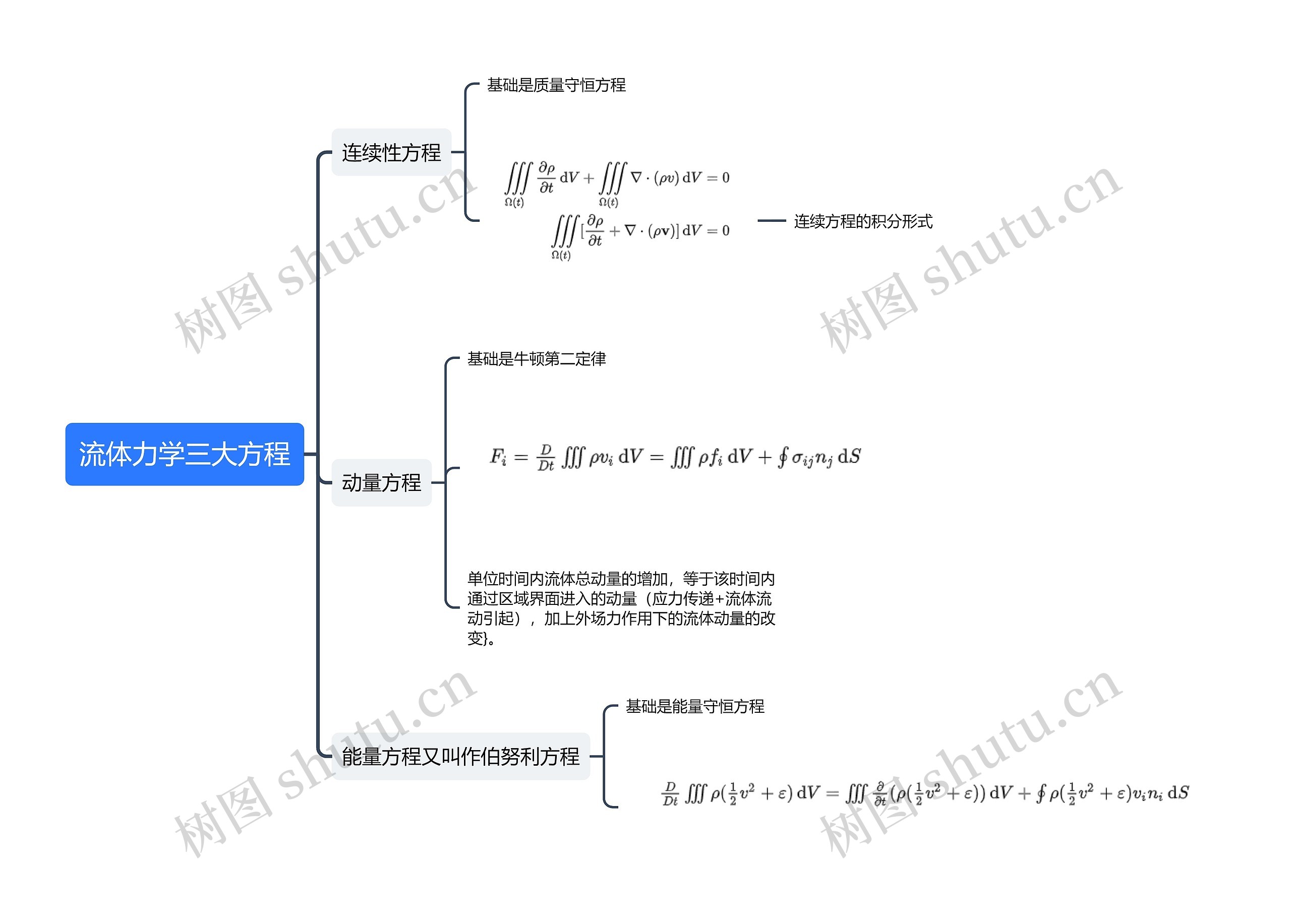 流体力学三大方程