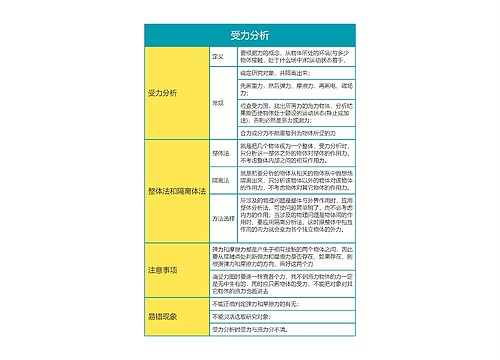 高中物理必修一受力分析思维导图