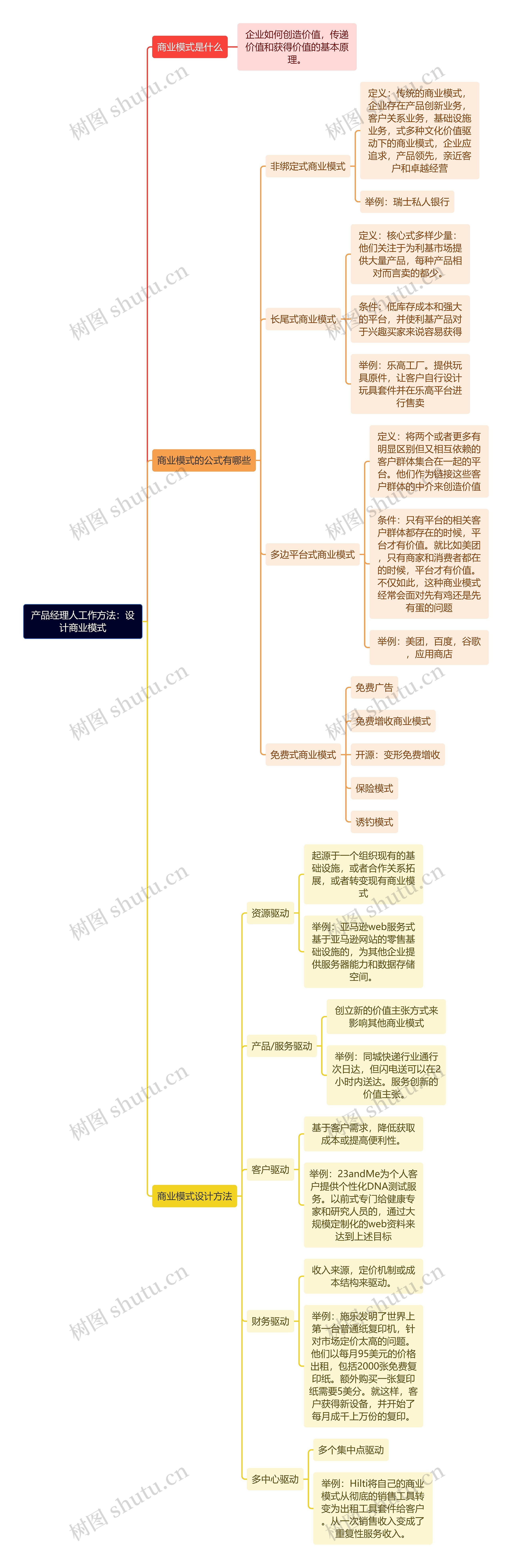 产品经理人工作方法：设计商业模式