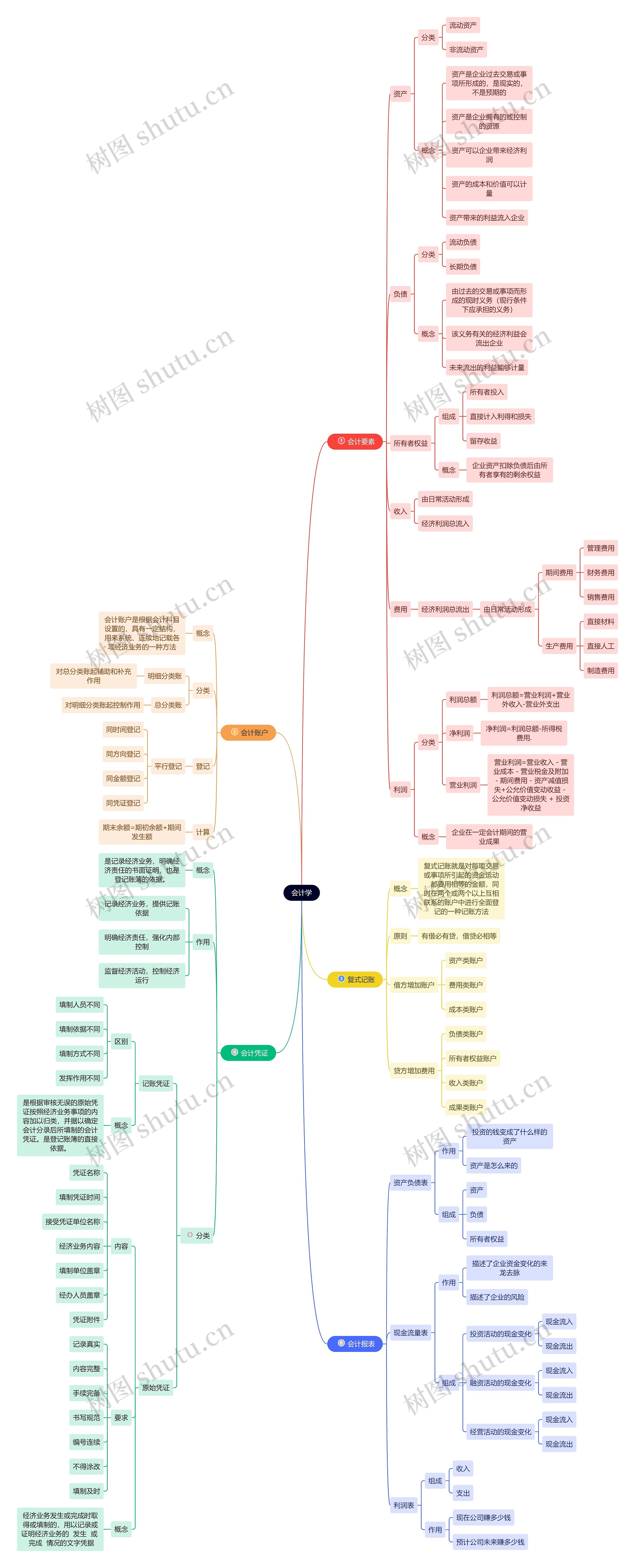会计学思维导图