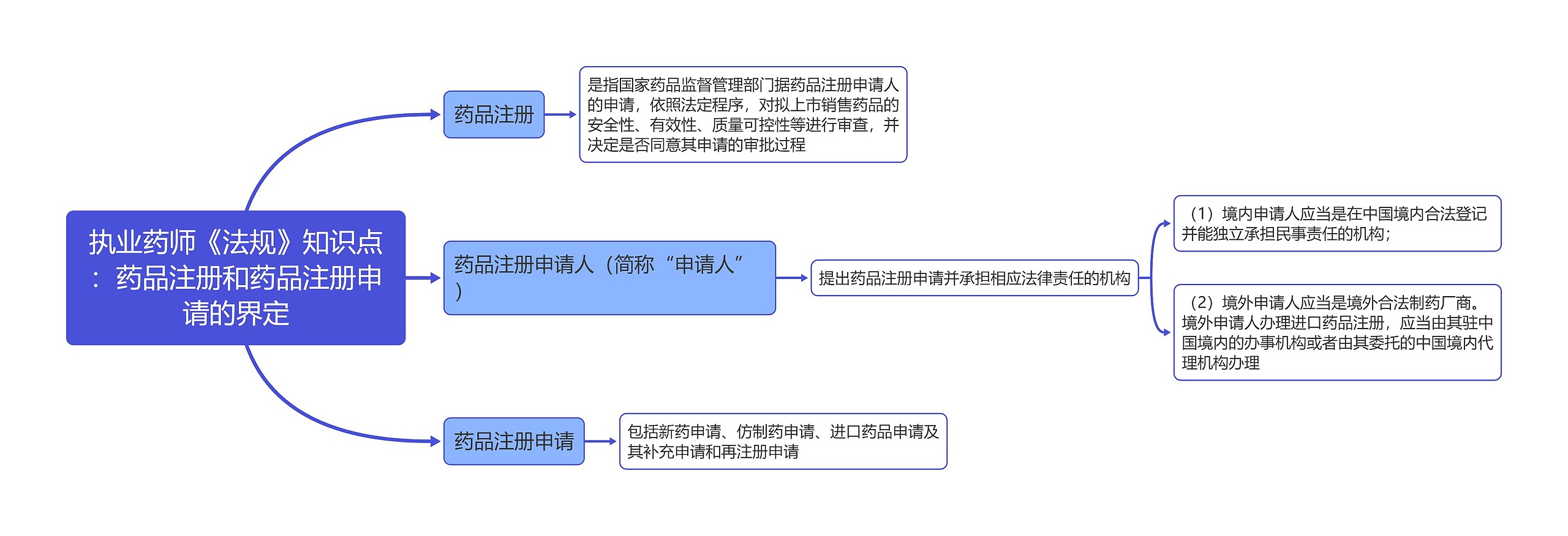 执业药师《法规》知识点：药品注册和药品注册申请的界定