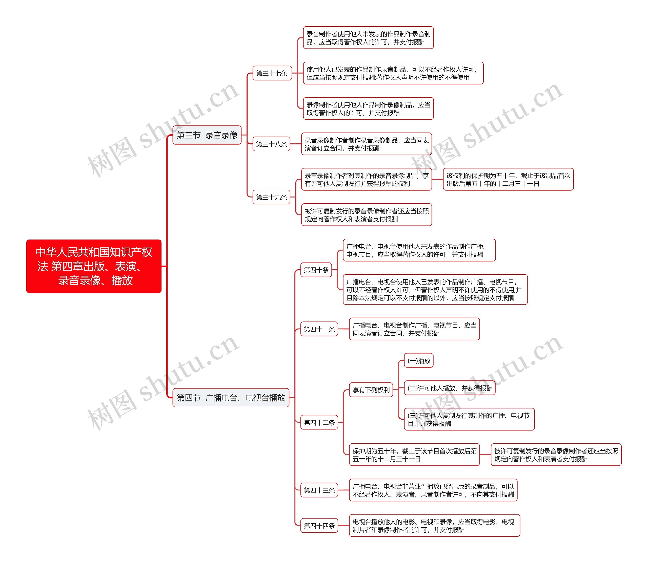中华人民共和国知识产权法 第四章出版、表演、录音录像、播放思维导图