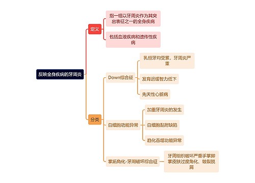 医学知识反映全身疾病的牙周炎思维导图