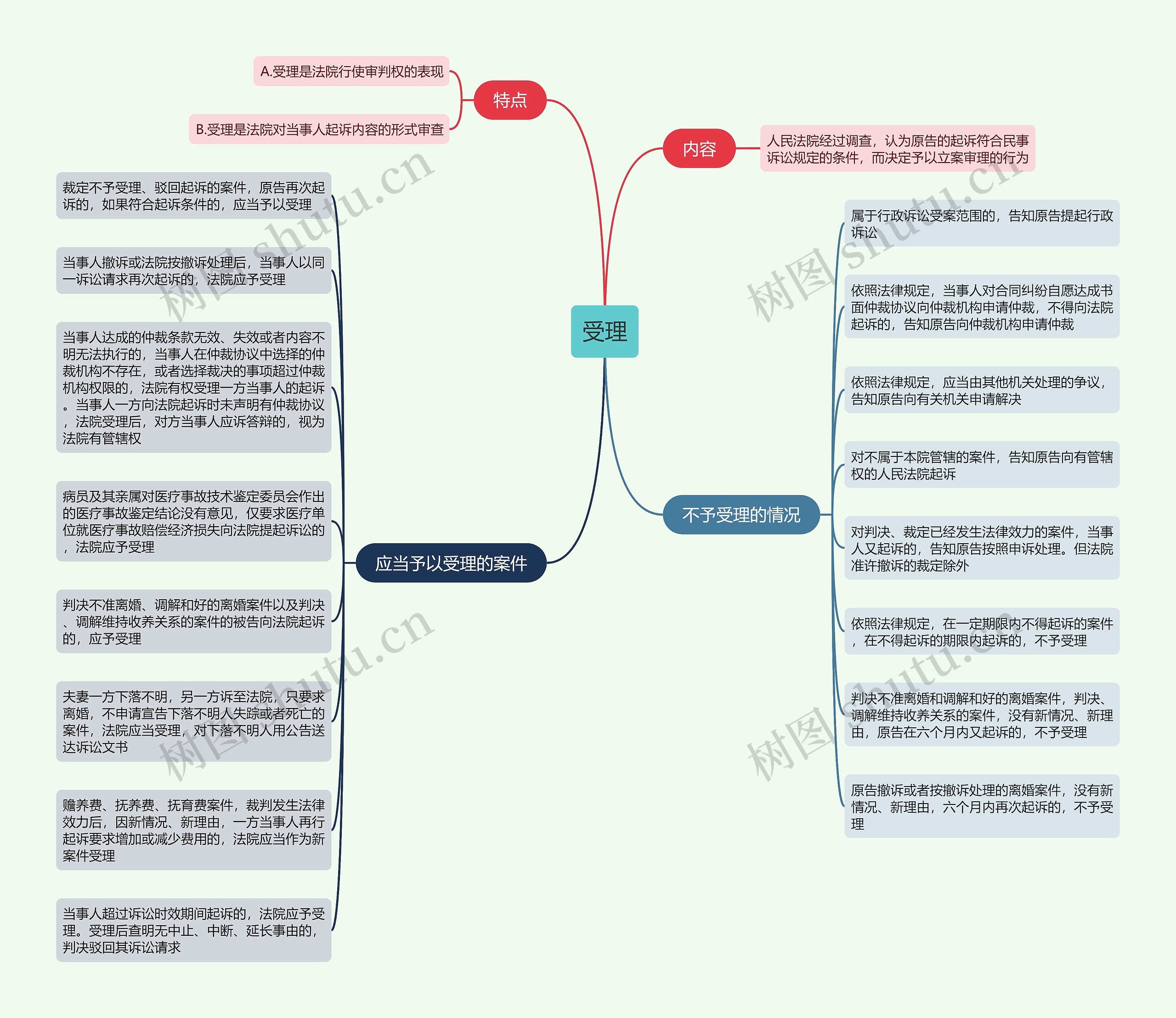 受理的思维导图