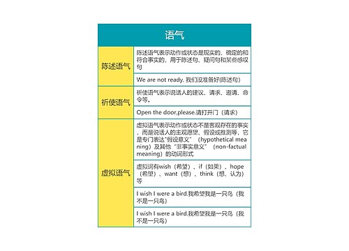 英语语法之语气思维导图