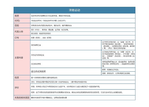 人教版八年级历史上册第四章思维导图