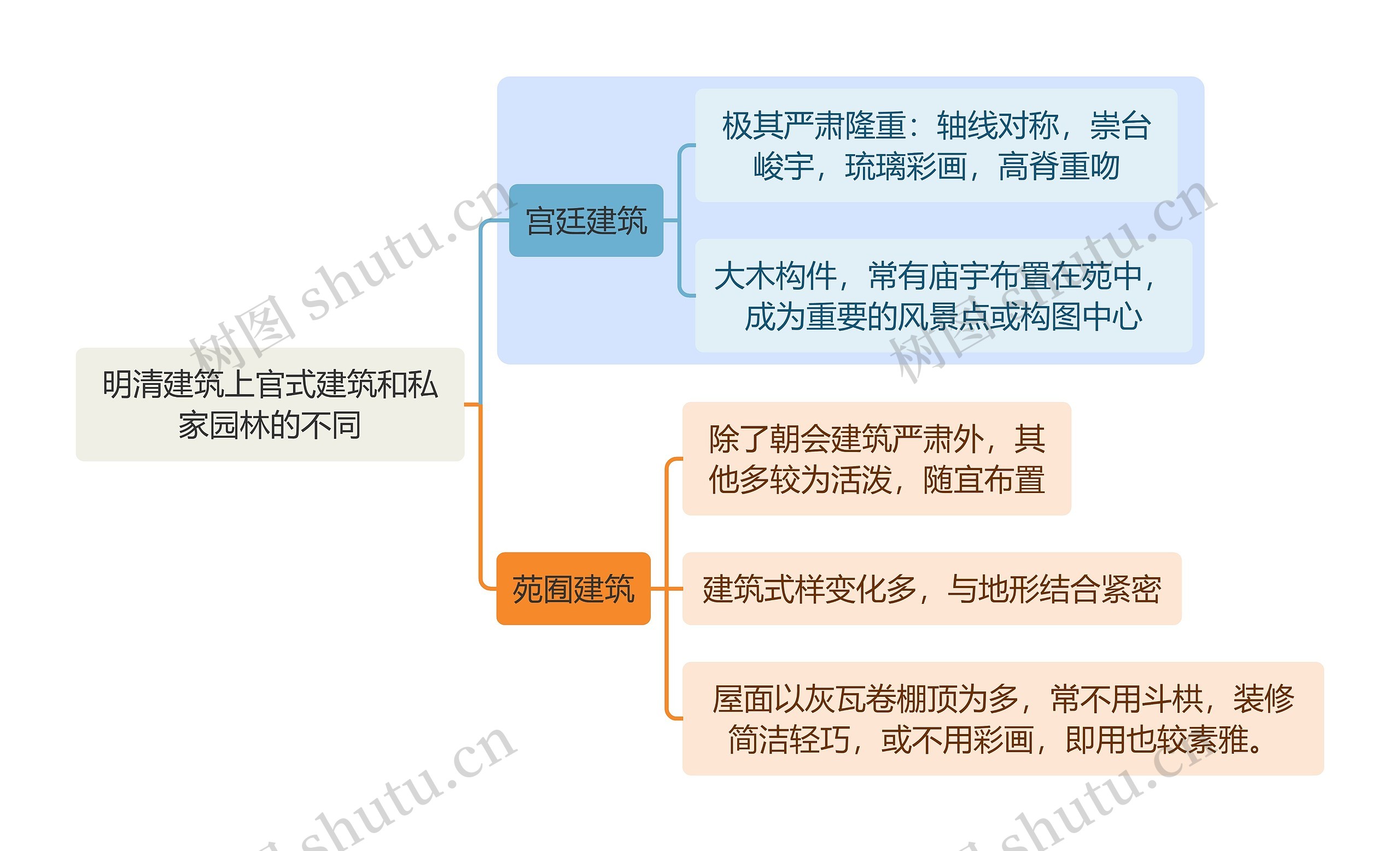 建筑学知识明清建筑上官式建筑和私家园林的不同思维导图