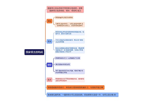 国际法知识国家领土的构成的思维导图