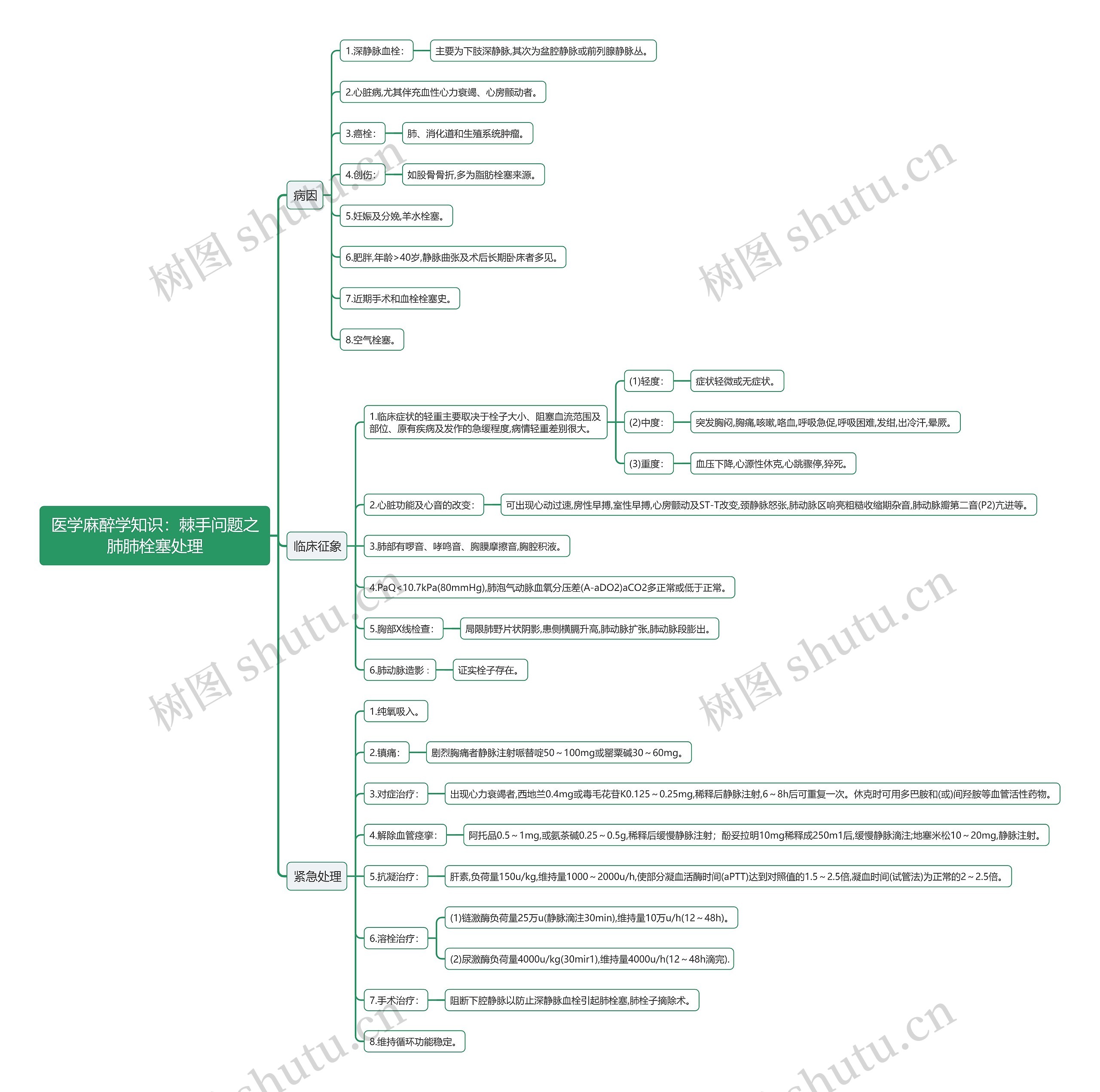 医学麻醉学知识：棘手问题之肺肺栓塞处理思维导图