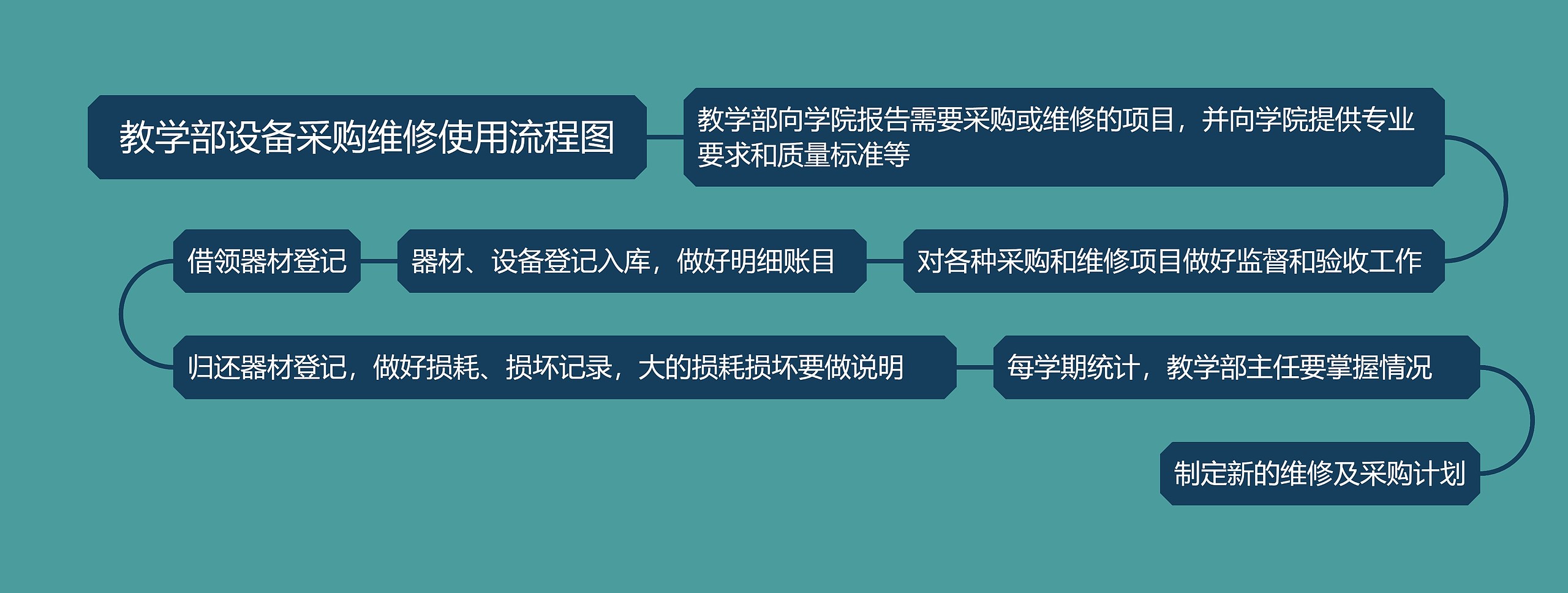 教学部设备采购维修使用流程图