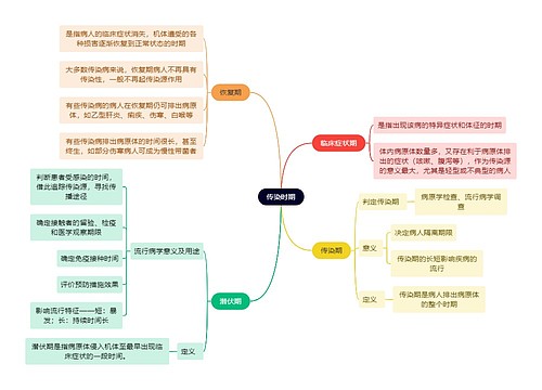 医学知识传染时期思维导图