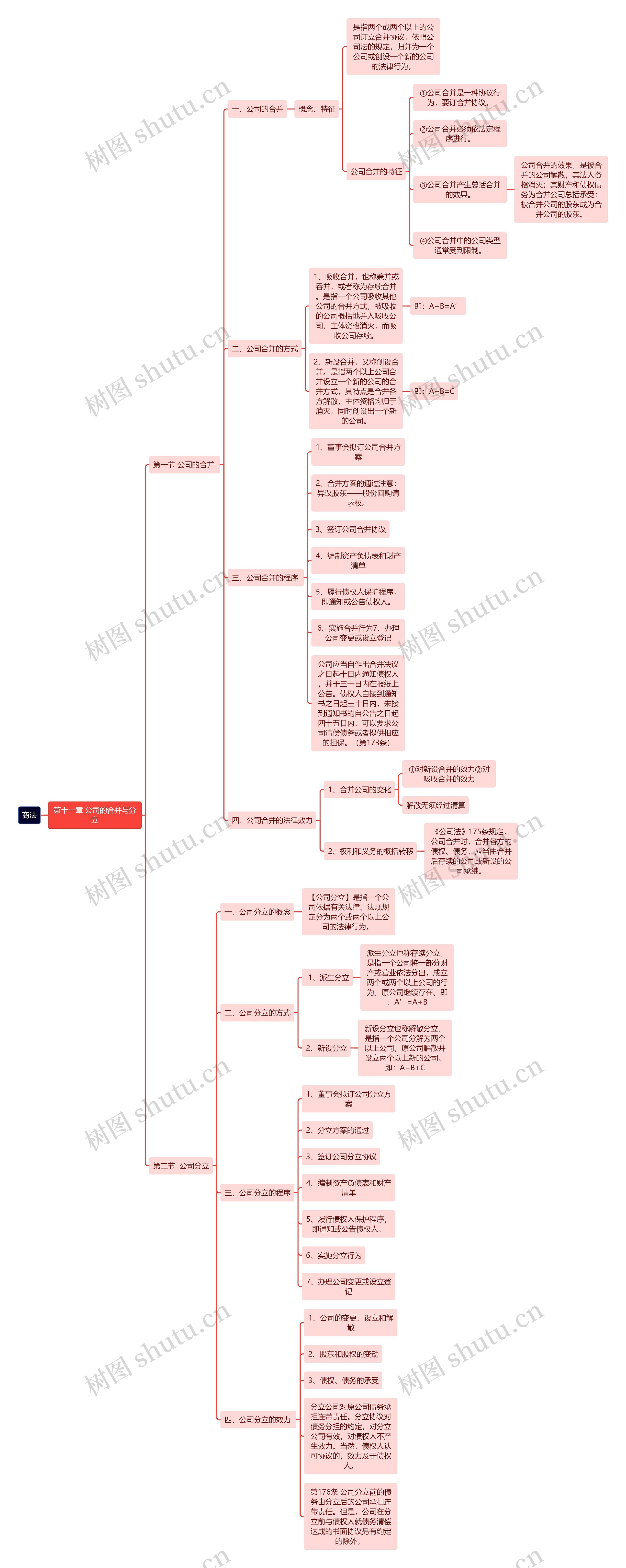 商法:公司的合并与分立思维导图高清图 商法:公司的合并与分立思维导图