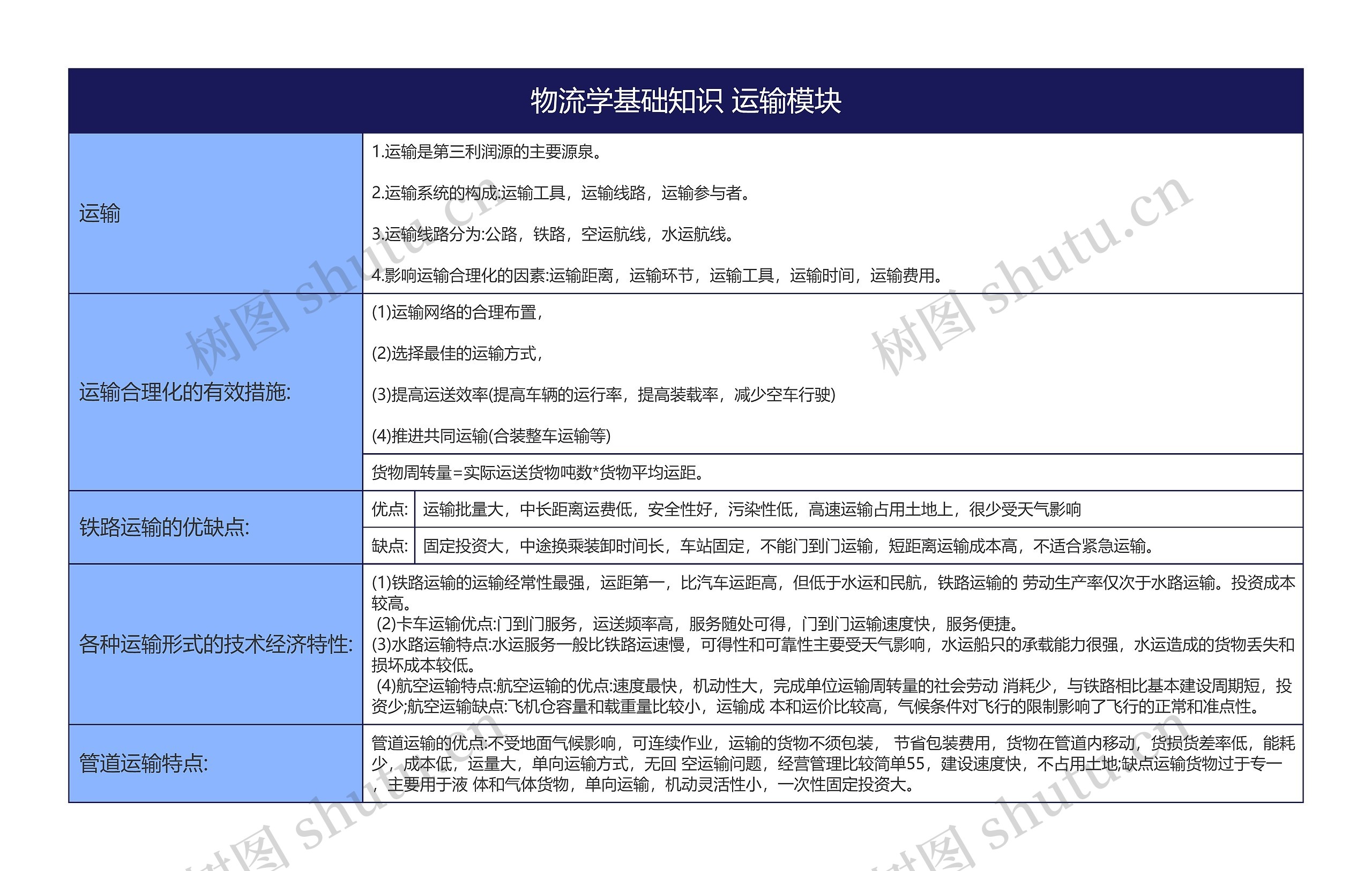 物流学基础知识 运输模块