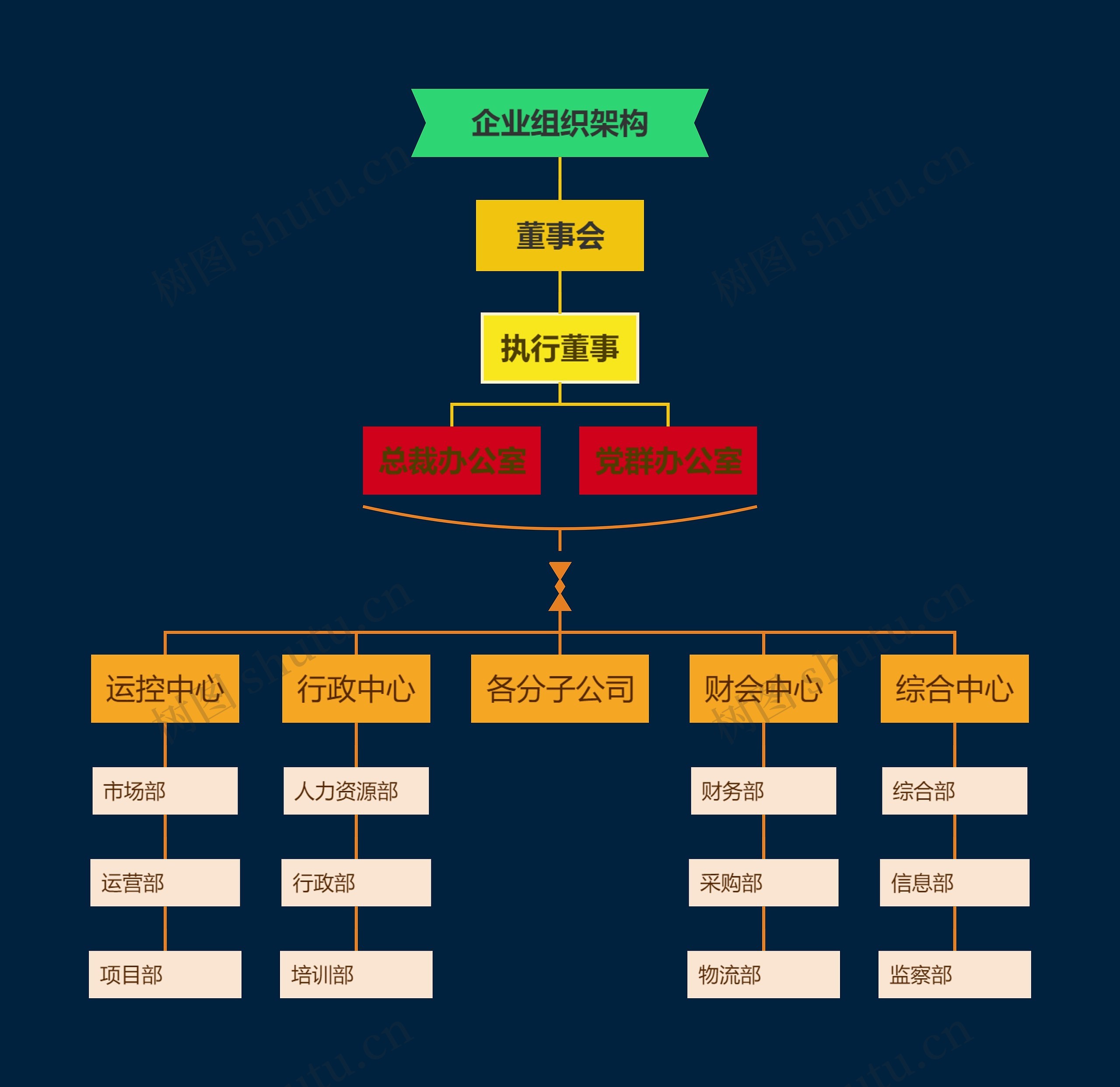 中小型企业组织架构