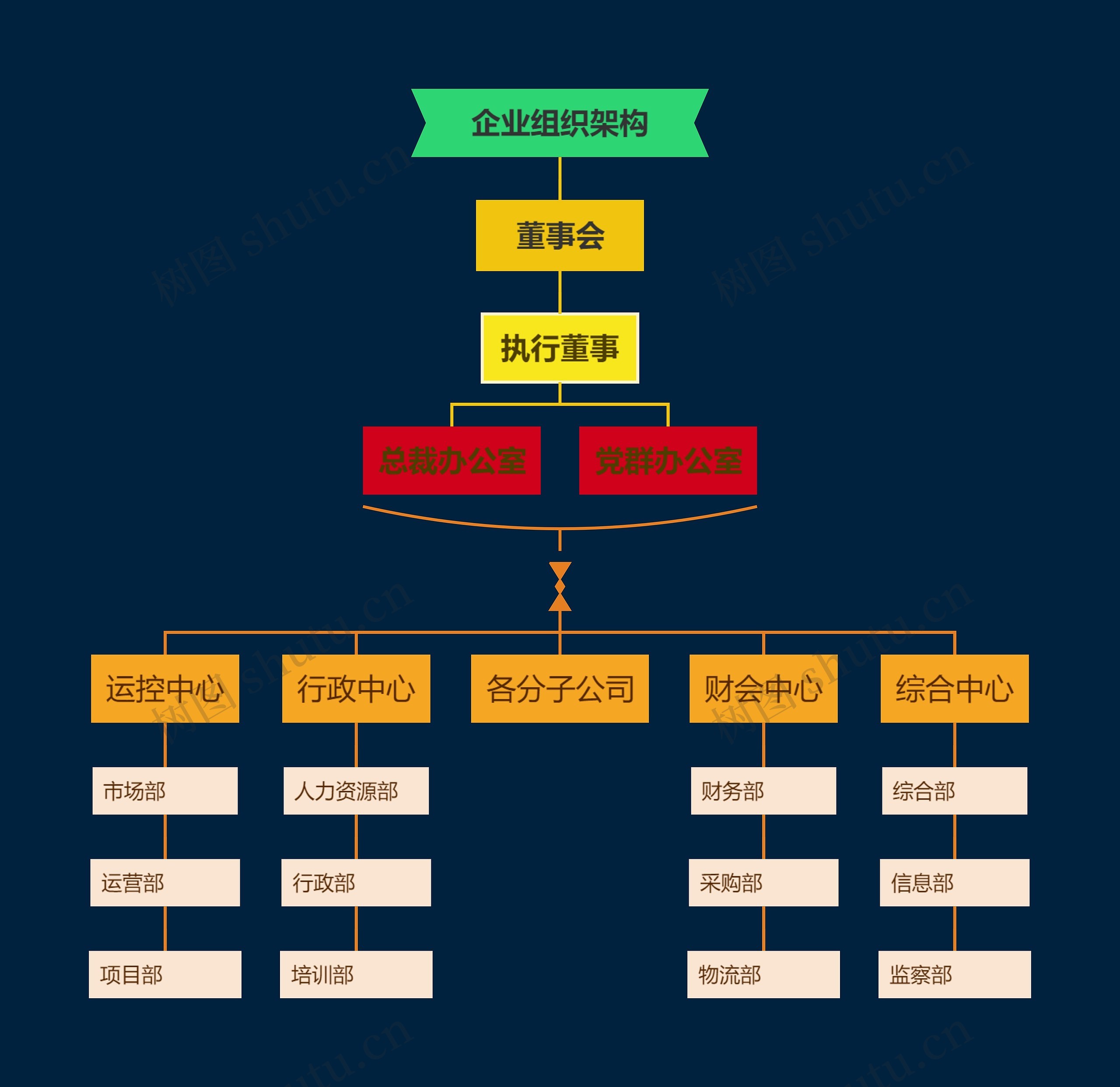 中小型企业组织架构