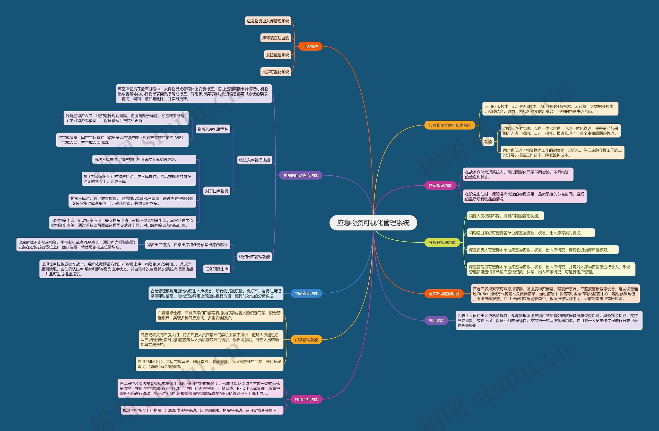 应急物资可视化管理系统思维导图高清图 应急物资可视化管理系统思维导图