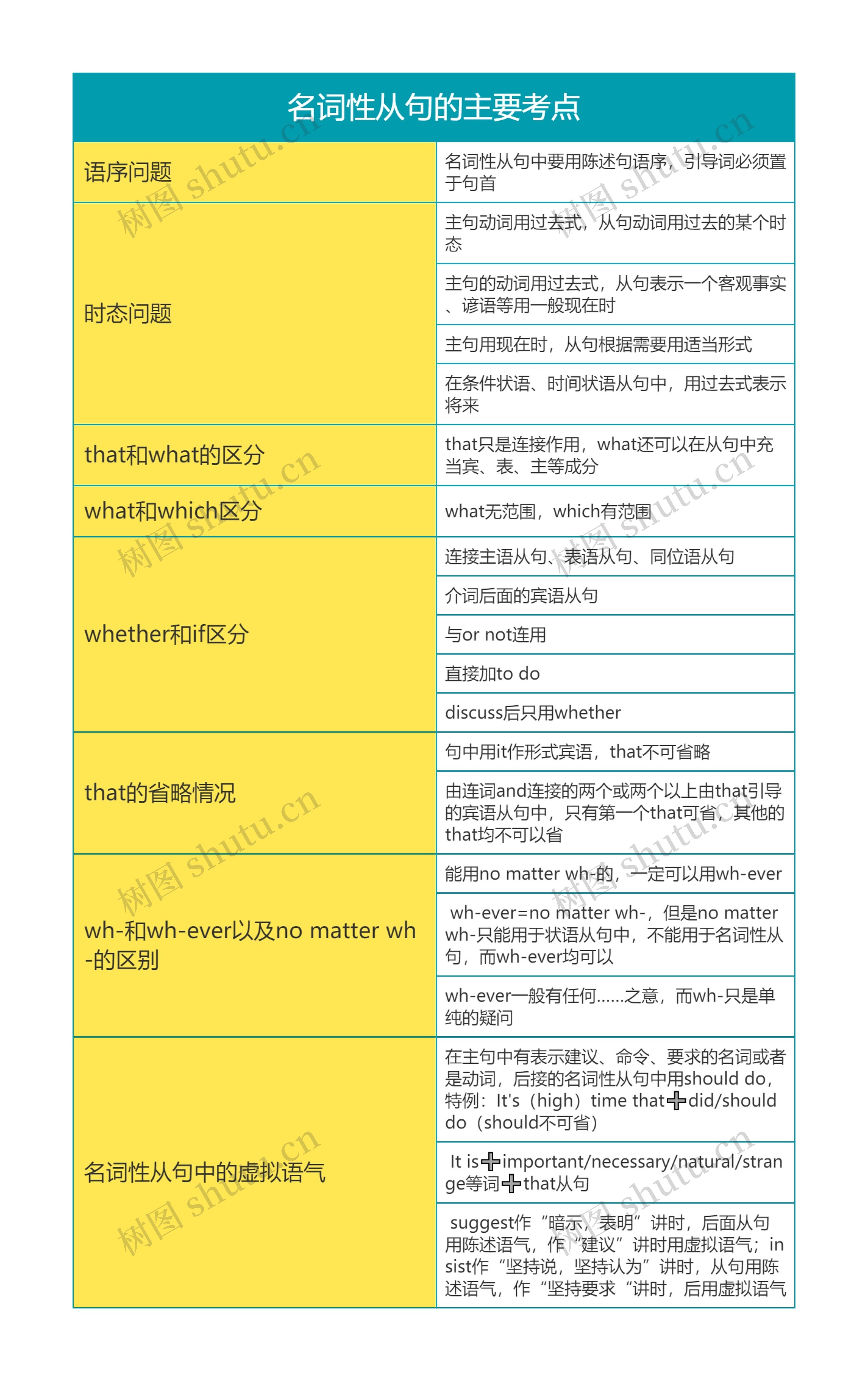 高中英语名词性从句的主要考点思维导图