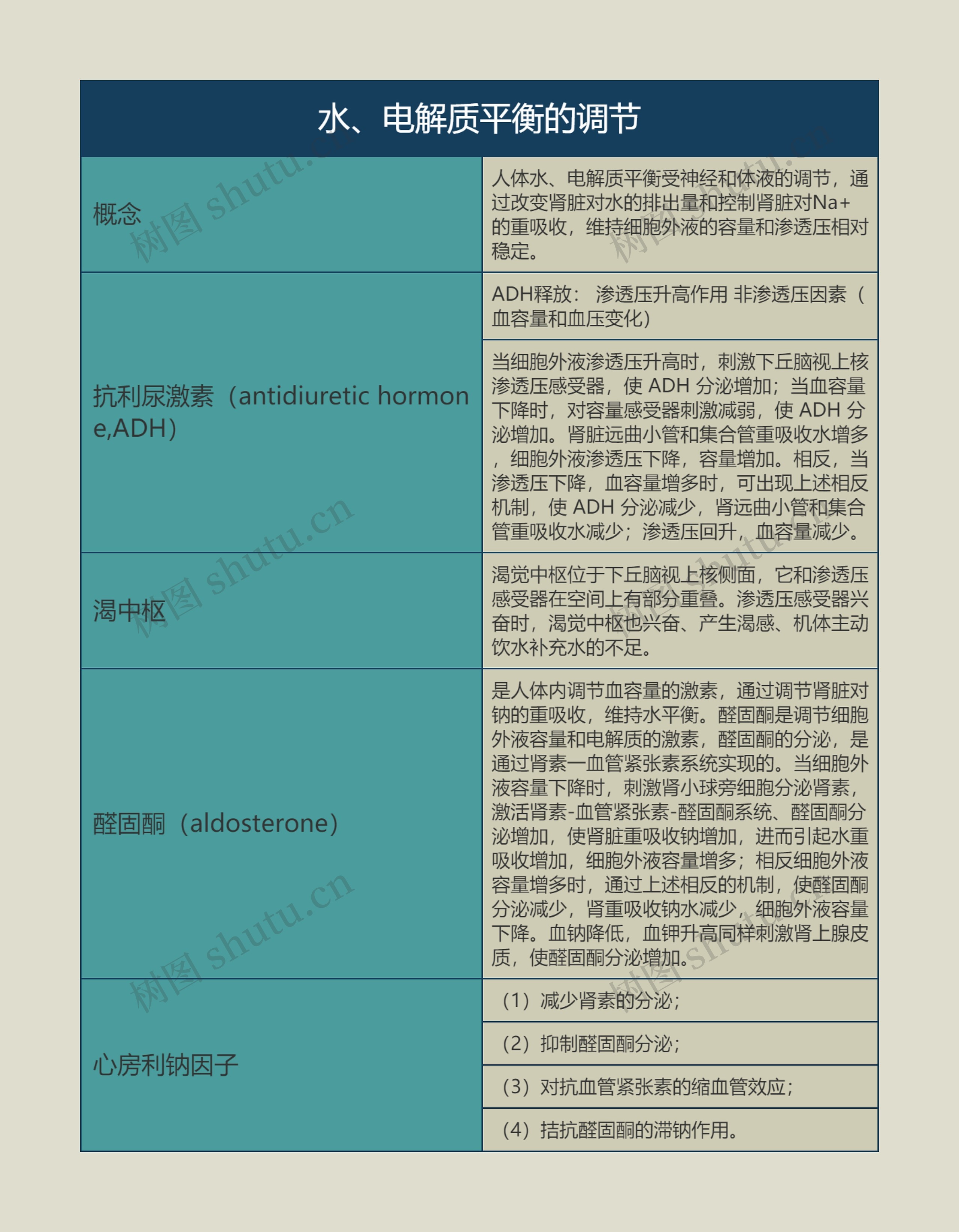 水、电解质平衡的调节的思维导图