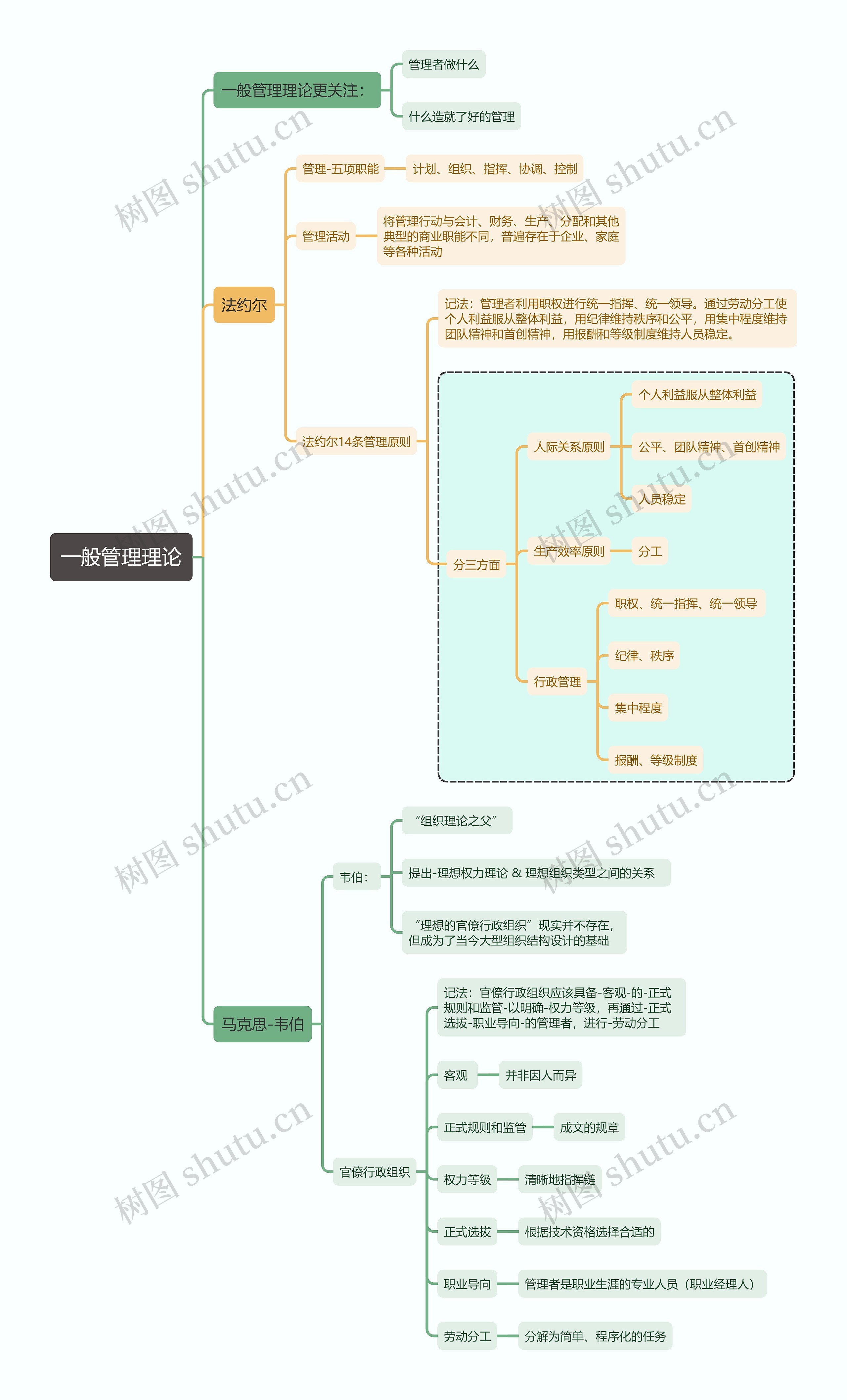 管理学知识一般管理理论思维导图