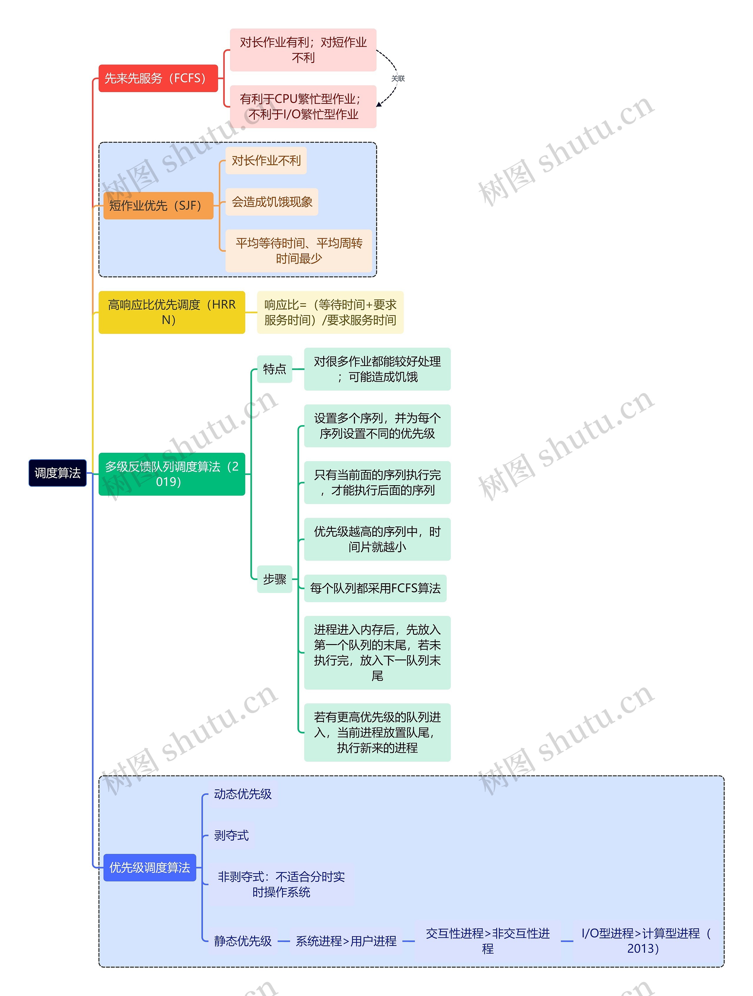 计算机考研知识调度算法思维导图