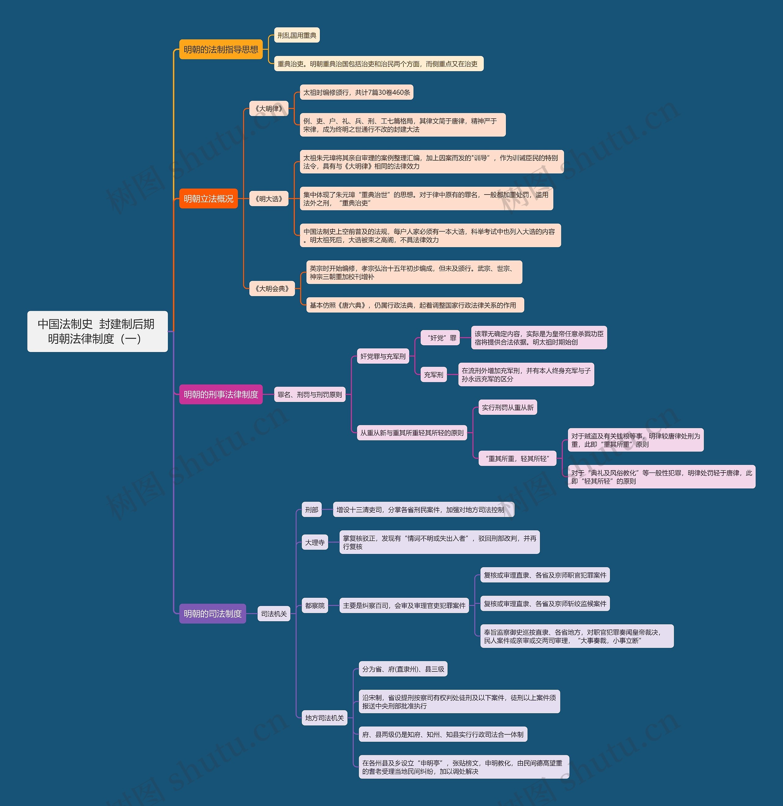 中国法制史  封建制后期 明朝法律制度（一）思维导图