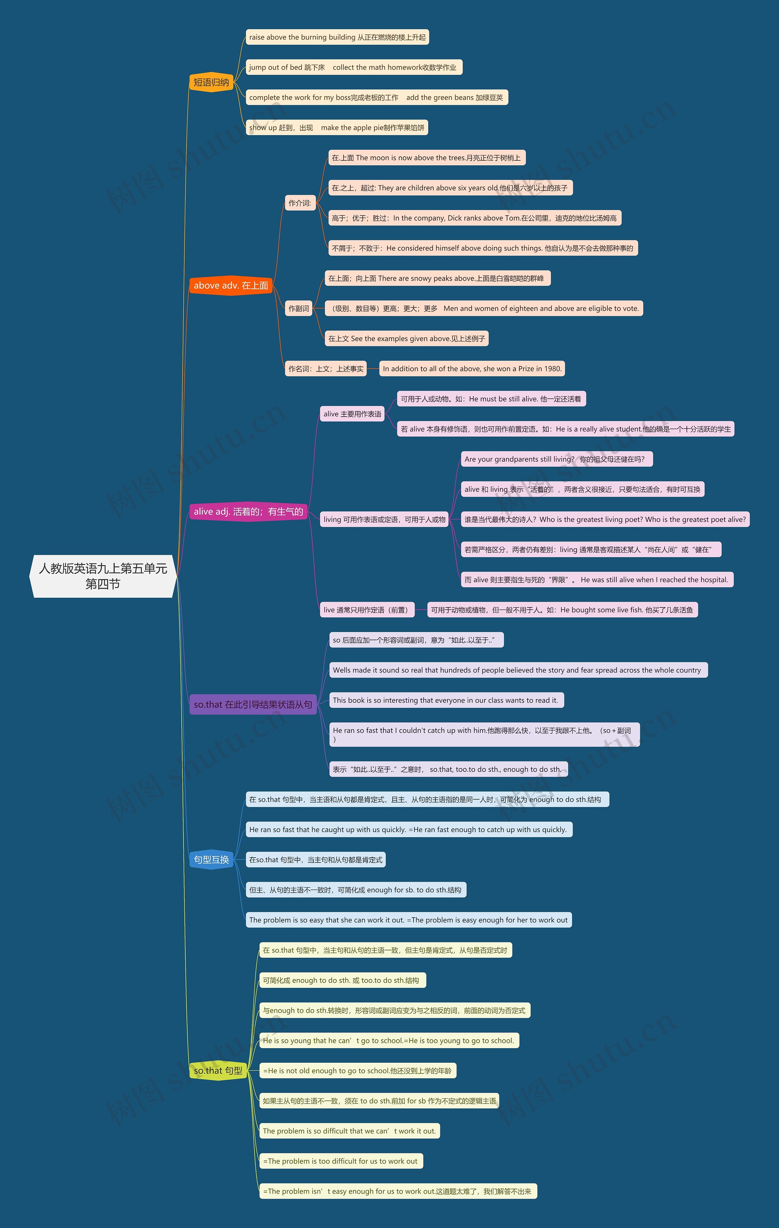 人教版英语九上第五单元第四节思维导图