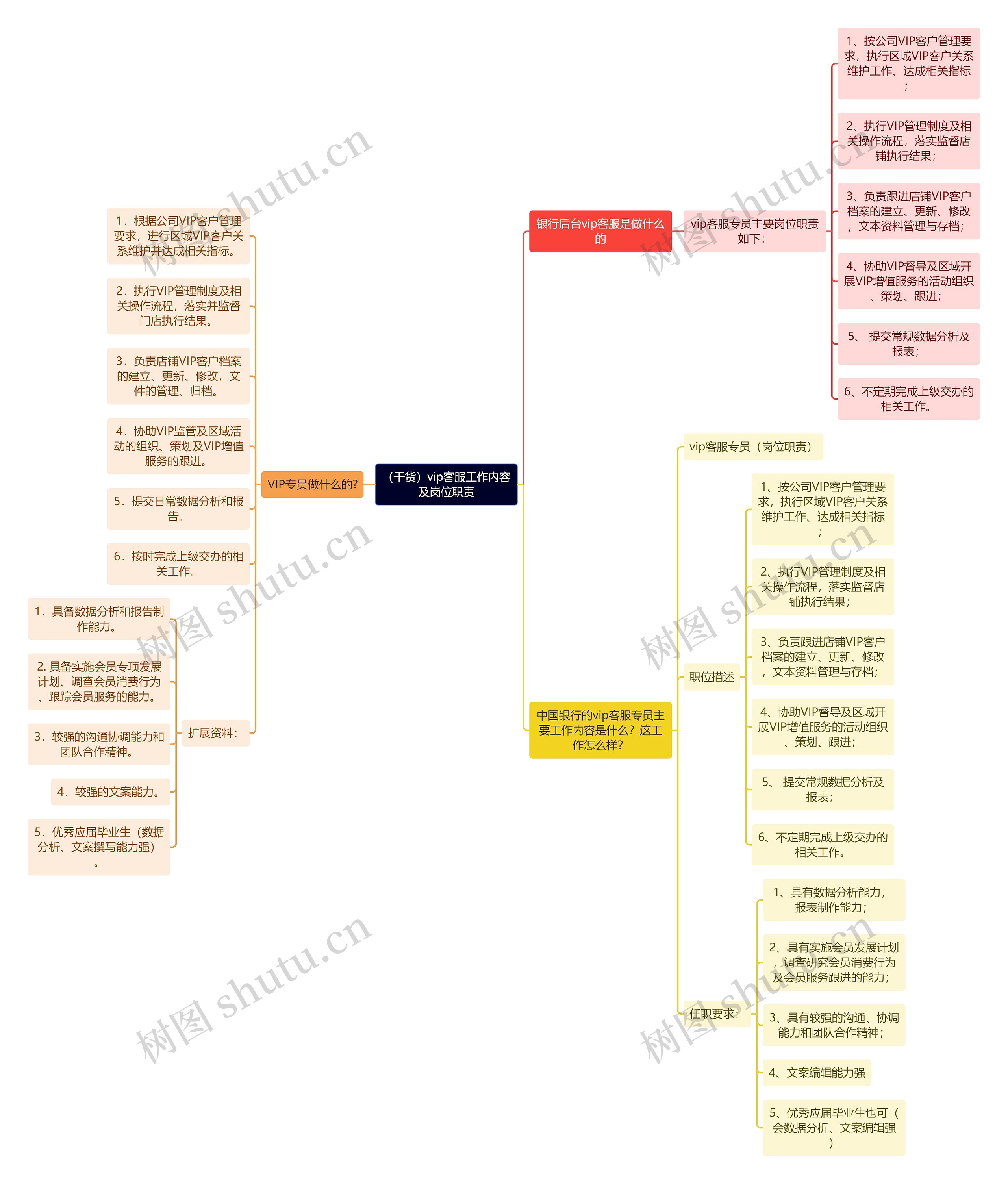 （干货）vip客服工作内容及岗位职责思维导图