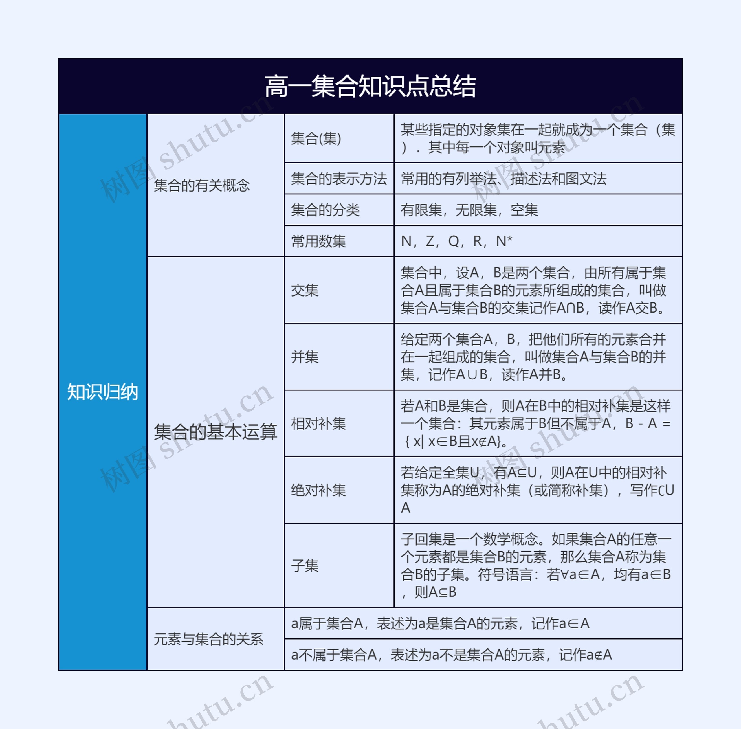 高一集合知识点总结思维导图