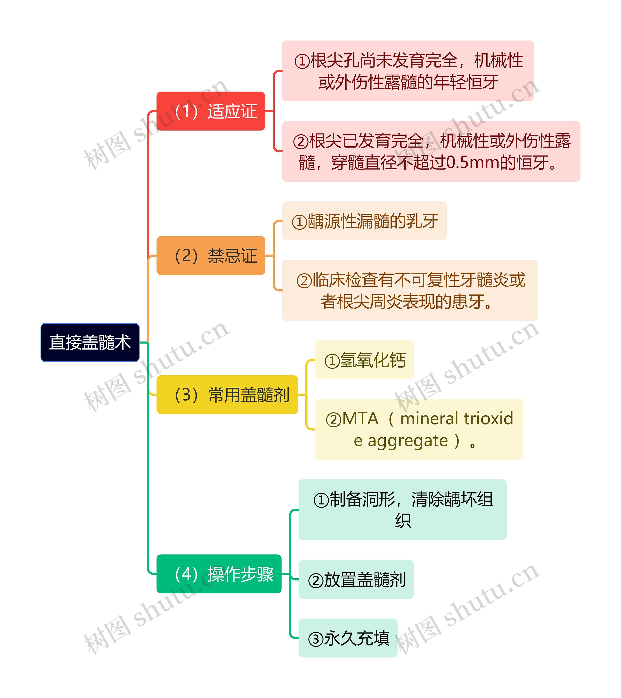 医学知识直接盖髓术思维导图