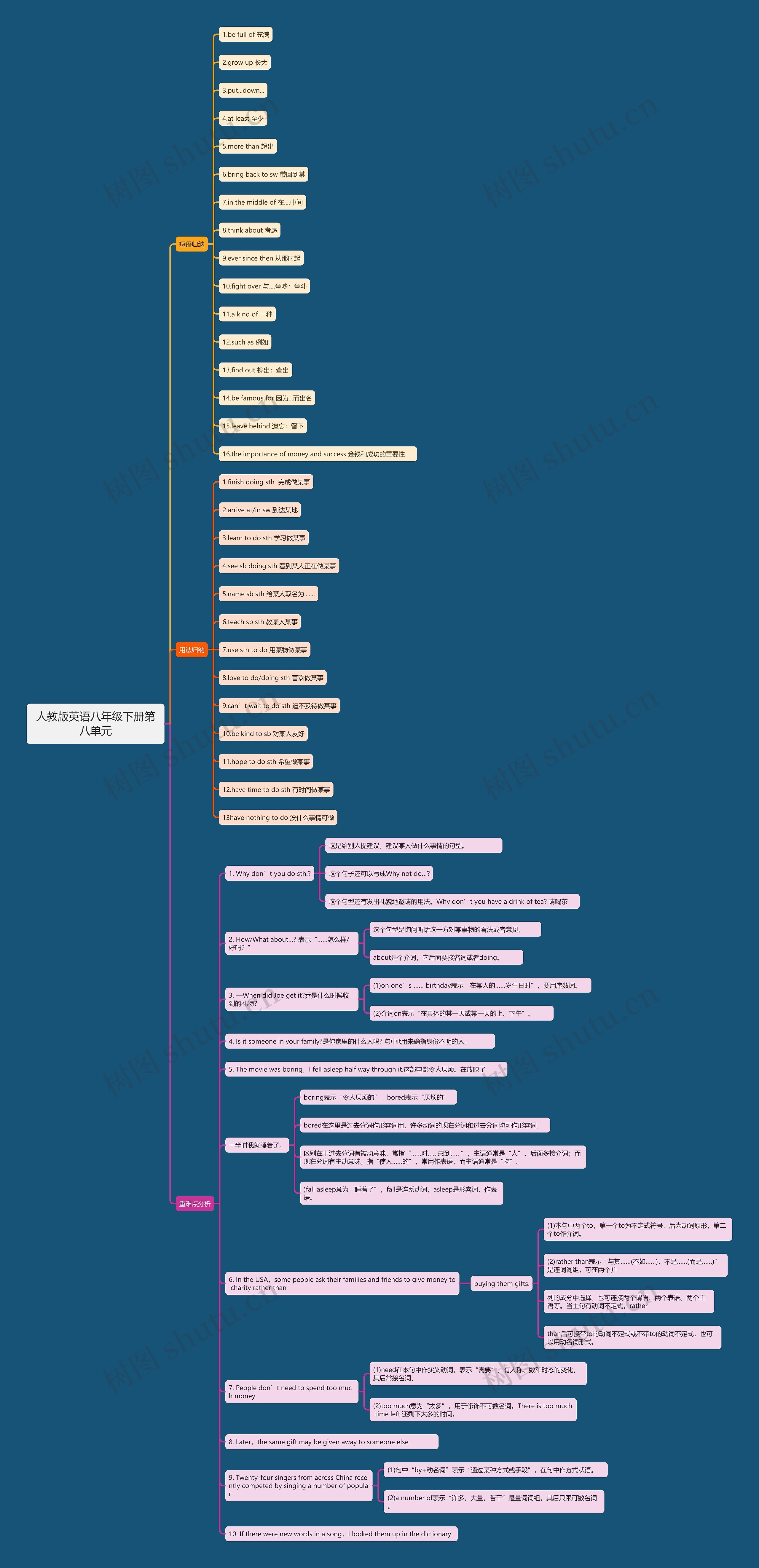 人教版英语八年级下册第八单元思维导图