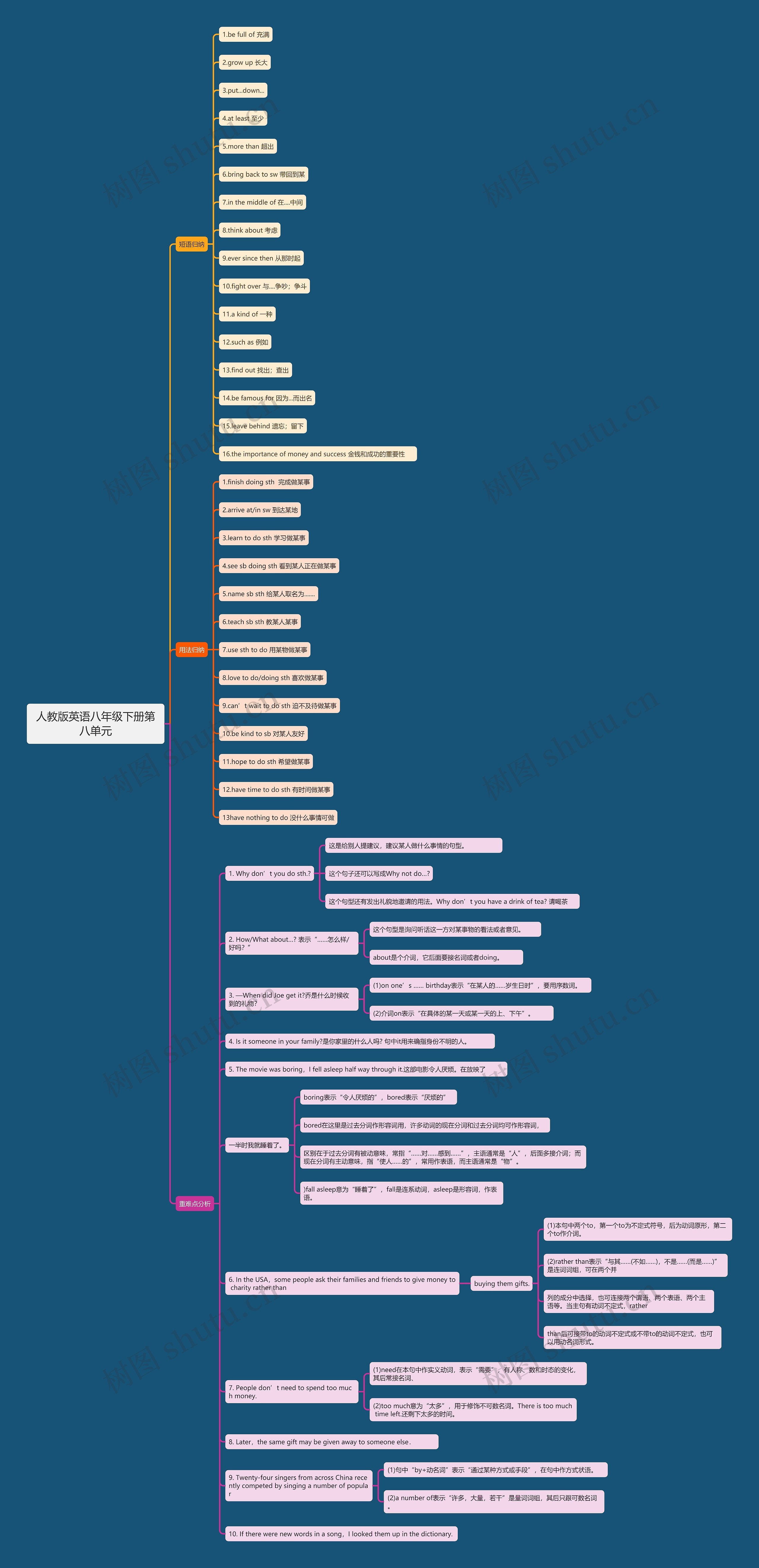 人教版英语八年级下册第八单元思维导图高清图 人教版英语八年级下册第八单元思维导图