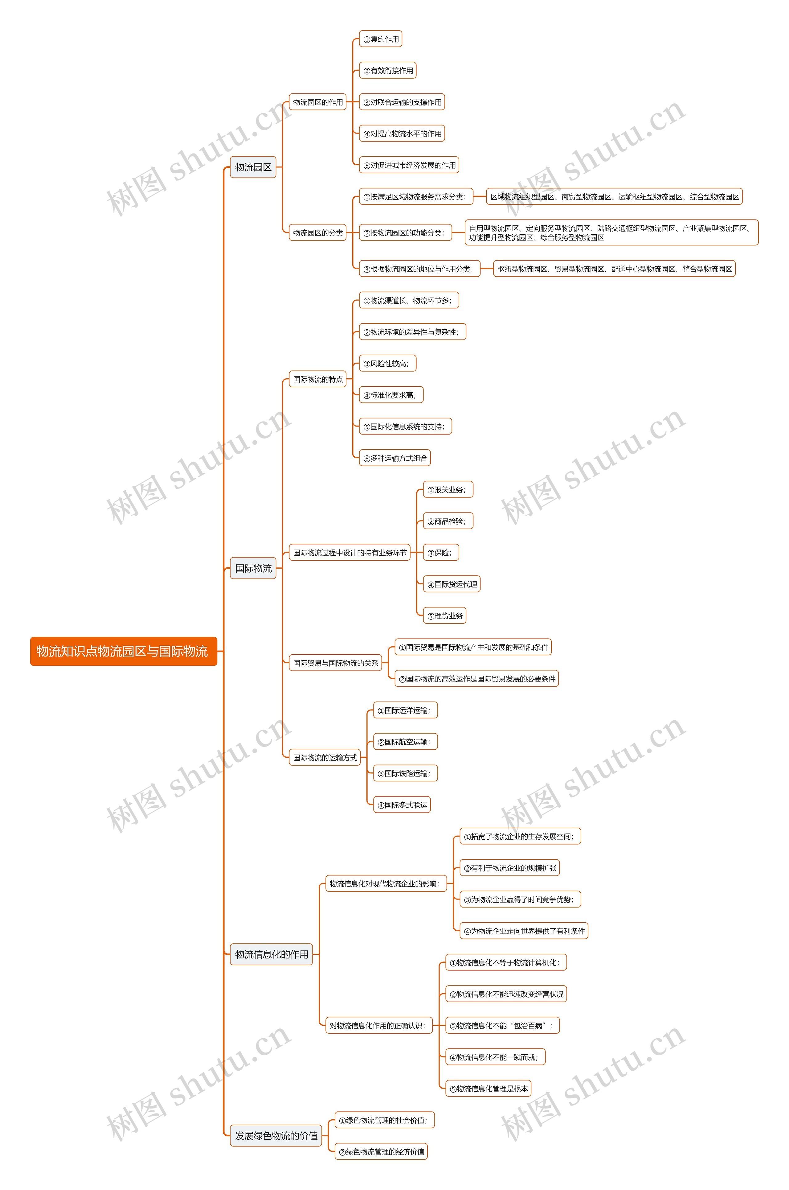 物流知识点物流园区与国际物流思维导图