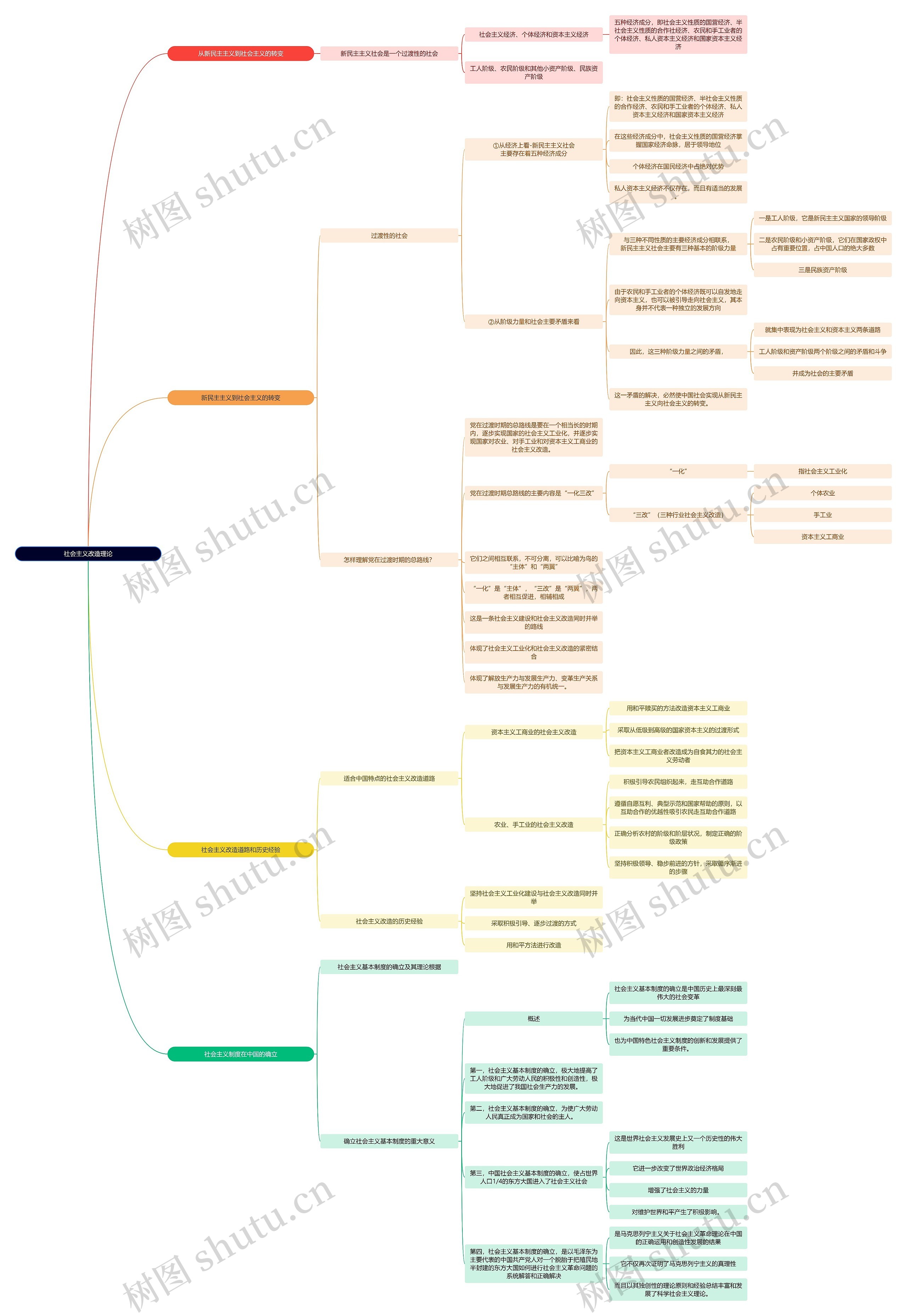 毛概知识社会主义改造理论思维导图