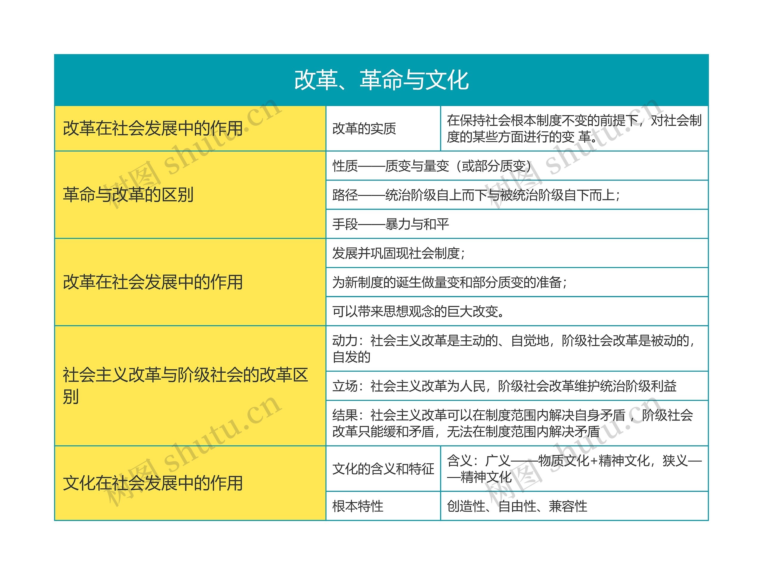 马克思主义基本原理改革、革命与文化思维导图