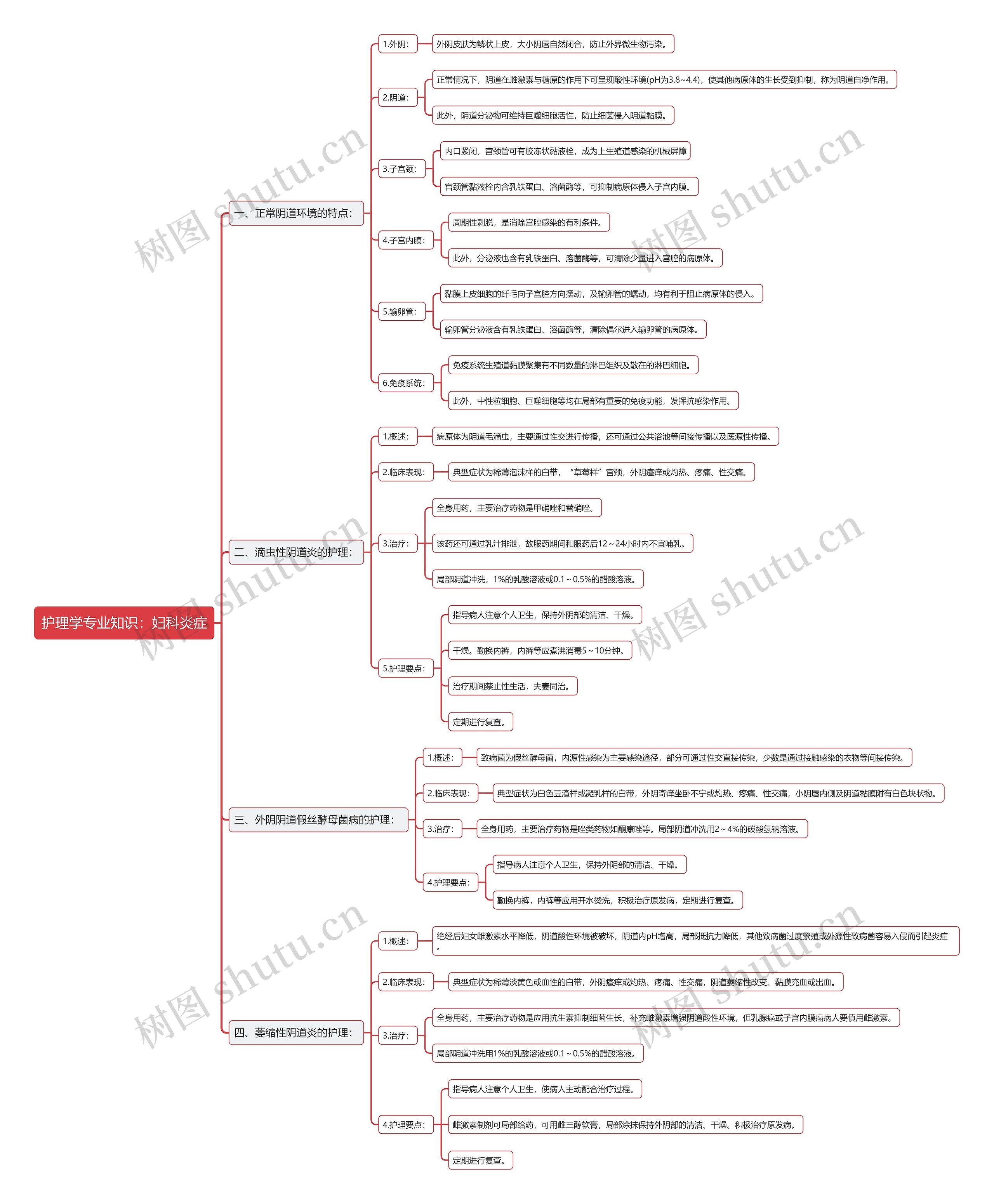 护理学专业知识：妇科炎症思维导图