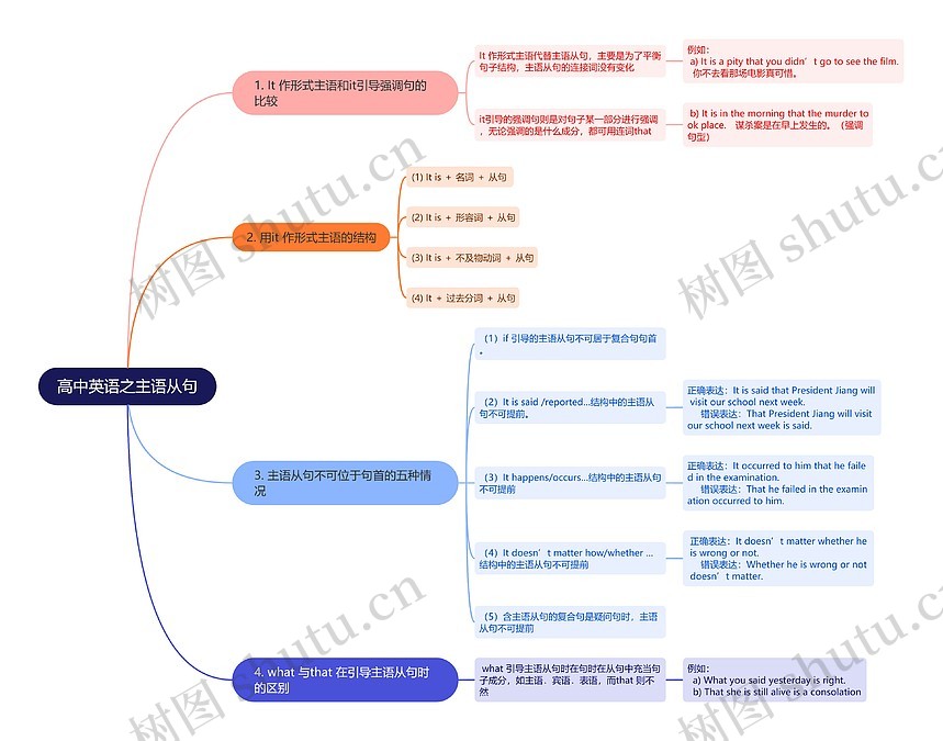 高中英语之主语从句思维导图_编号t5494035-TreeMind树图