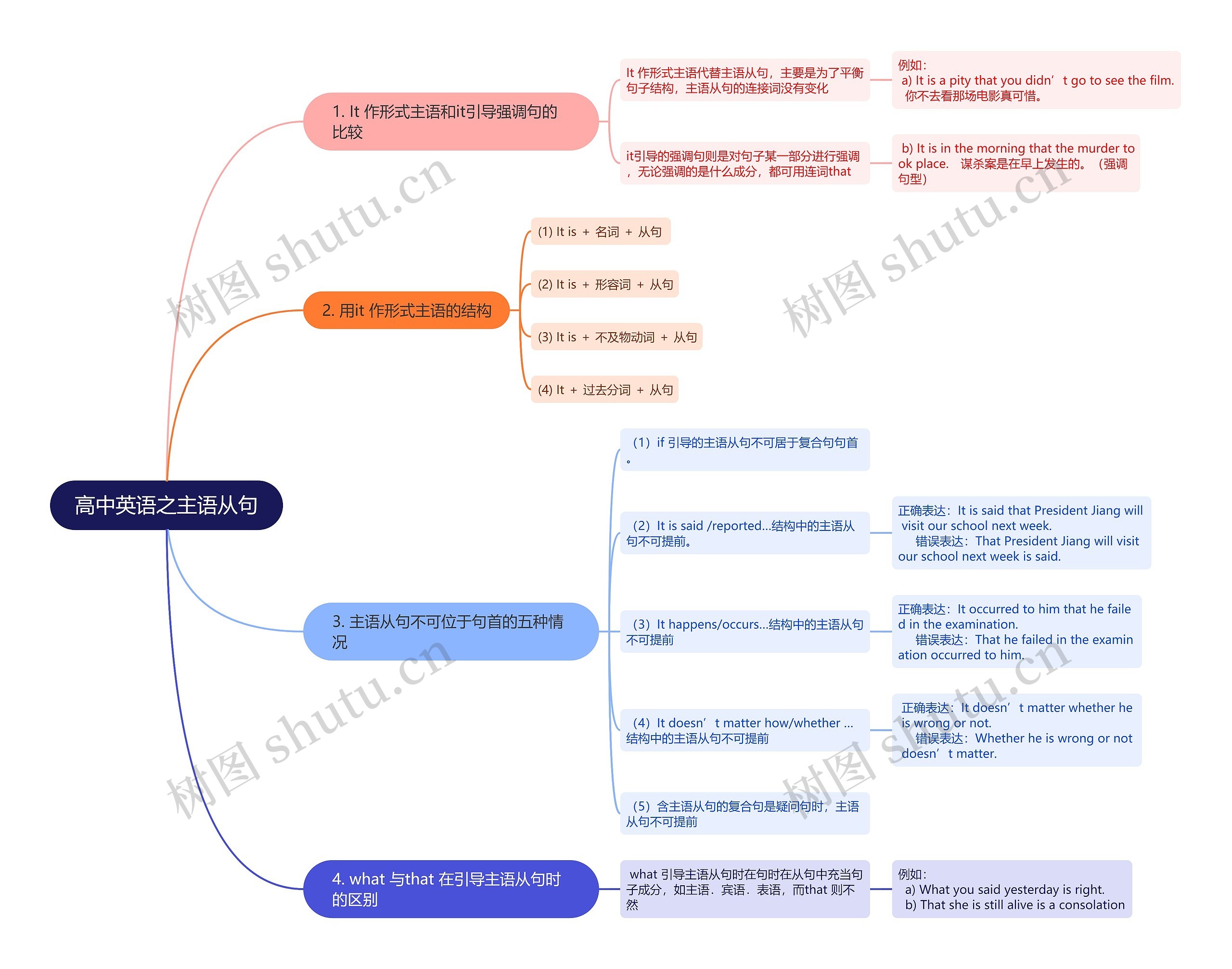 高中英语之主语从句思维导图高清图 高中英语之主语从句思维导图