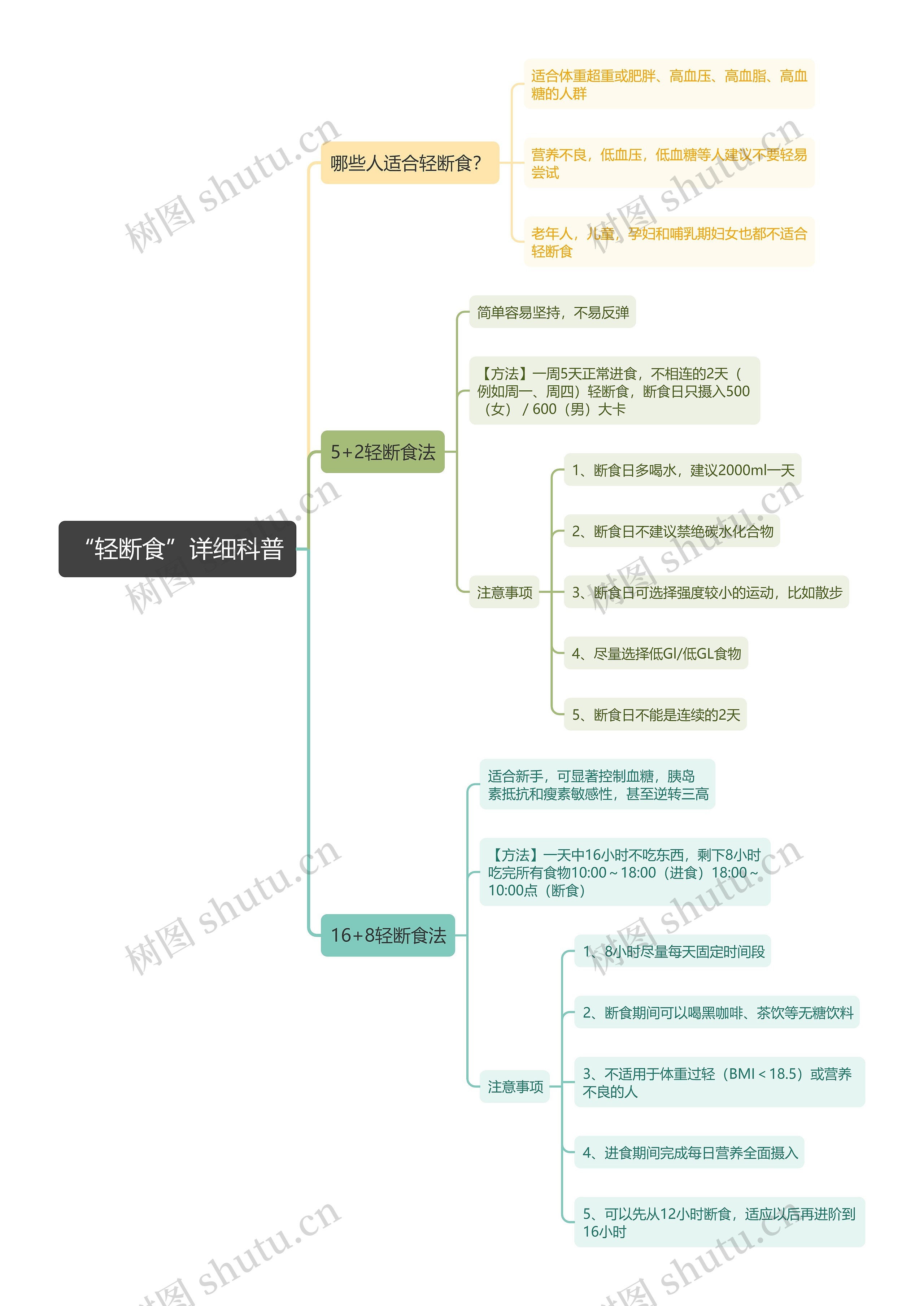 “轻断食”详细科普思维导图