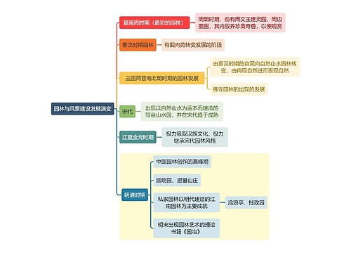 建筑学知识园林与风景建设发展演变思维导图