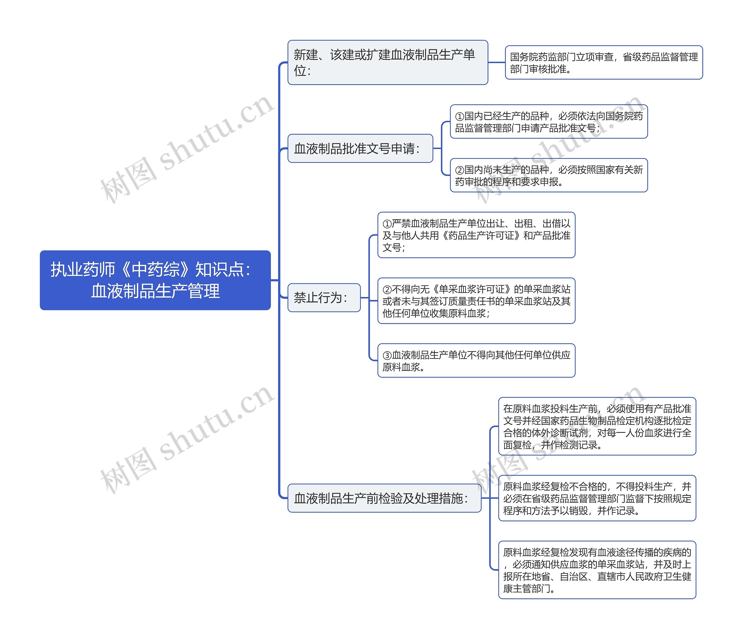 执业药师《中药综》知识点：血液制品生产管理