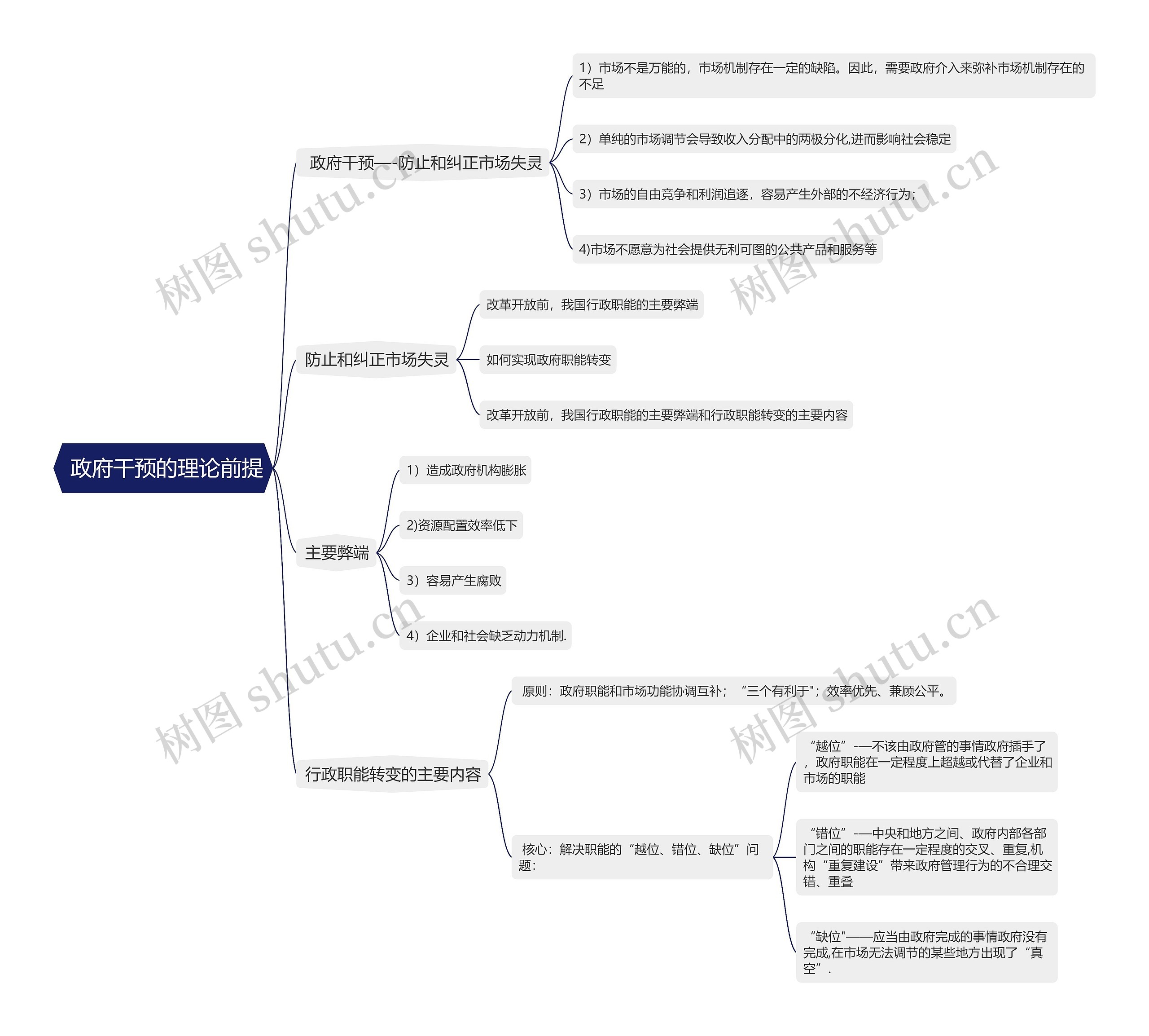  政府干预的理论前提的思维导图