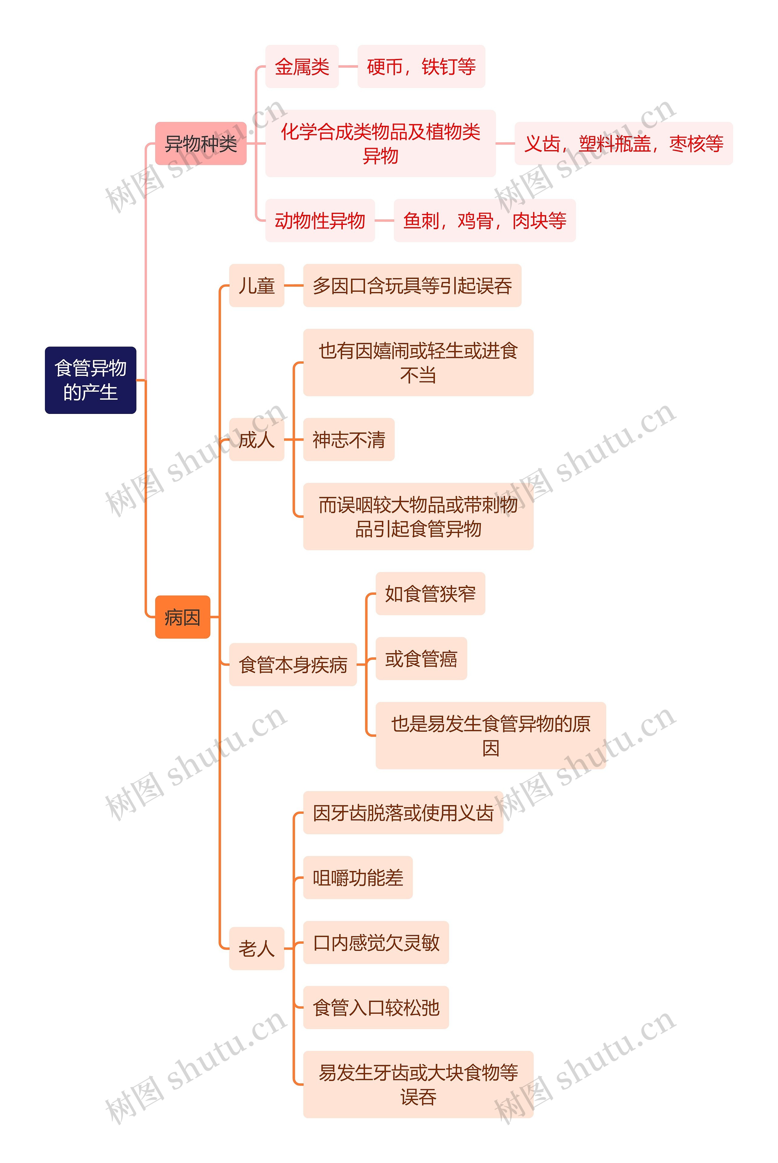 医学知识食管异物的产生思维导图